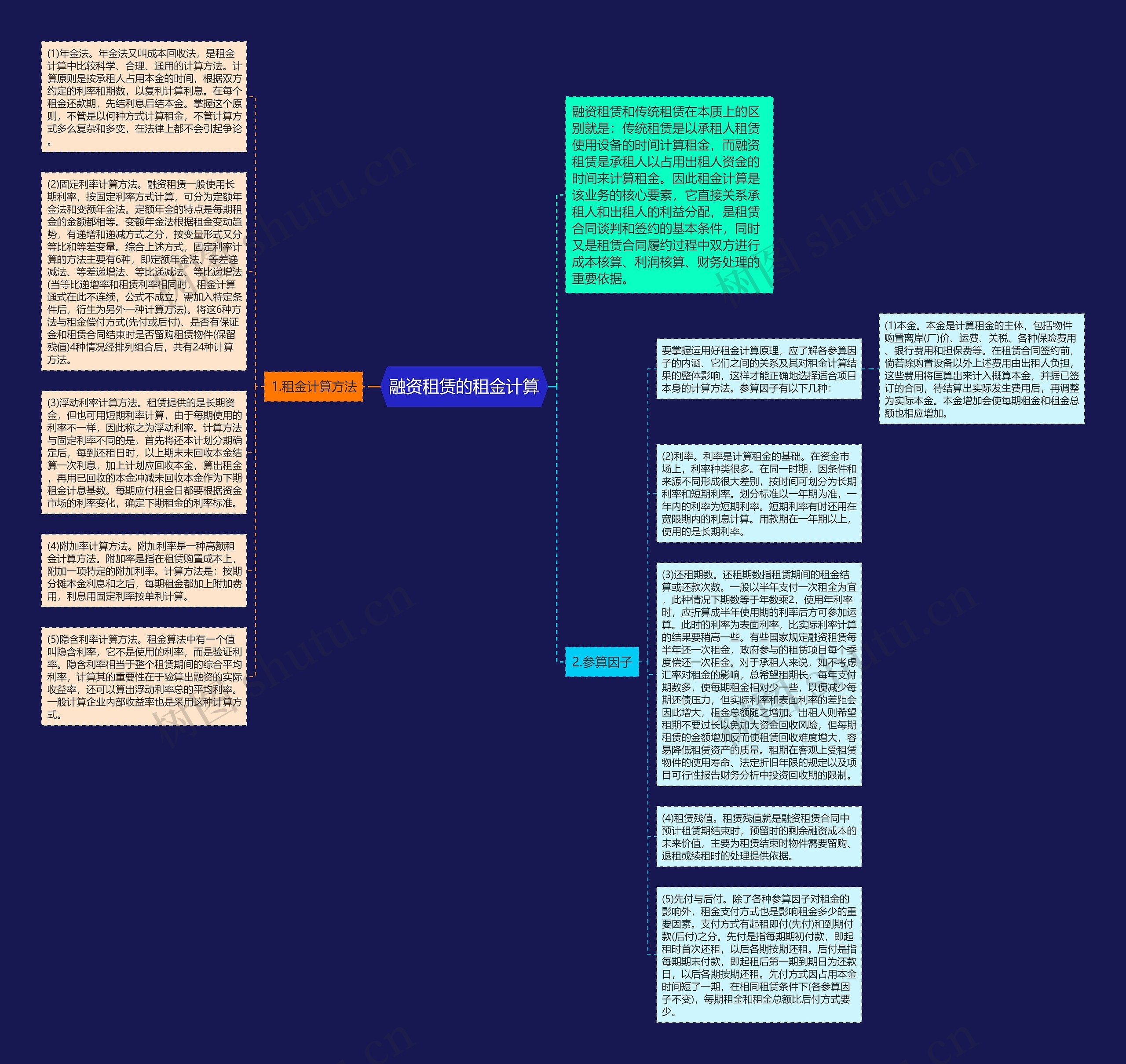 融资租赁的租金计算思维导图