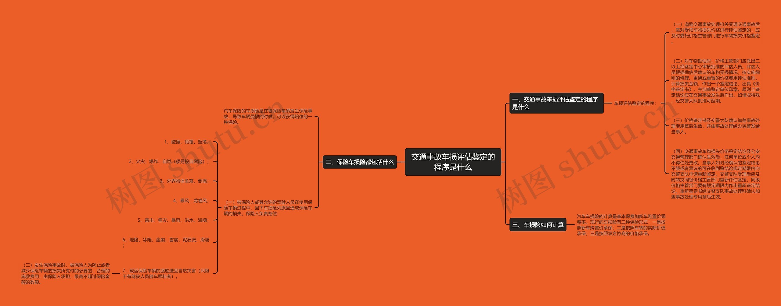 交通事故车损评估鉴定的程序是什么思维导图