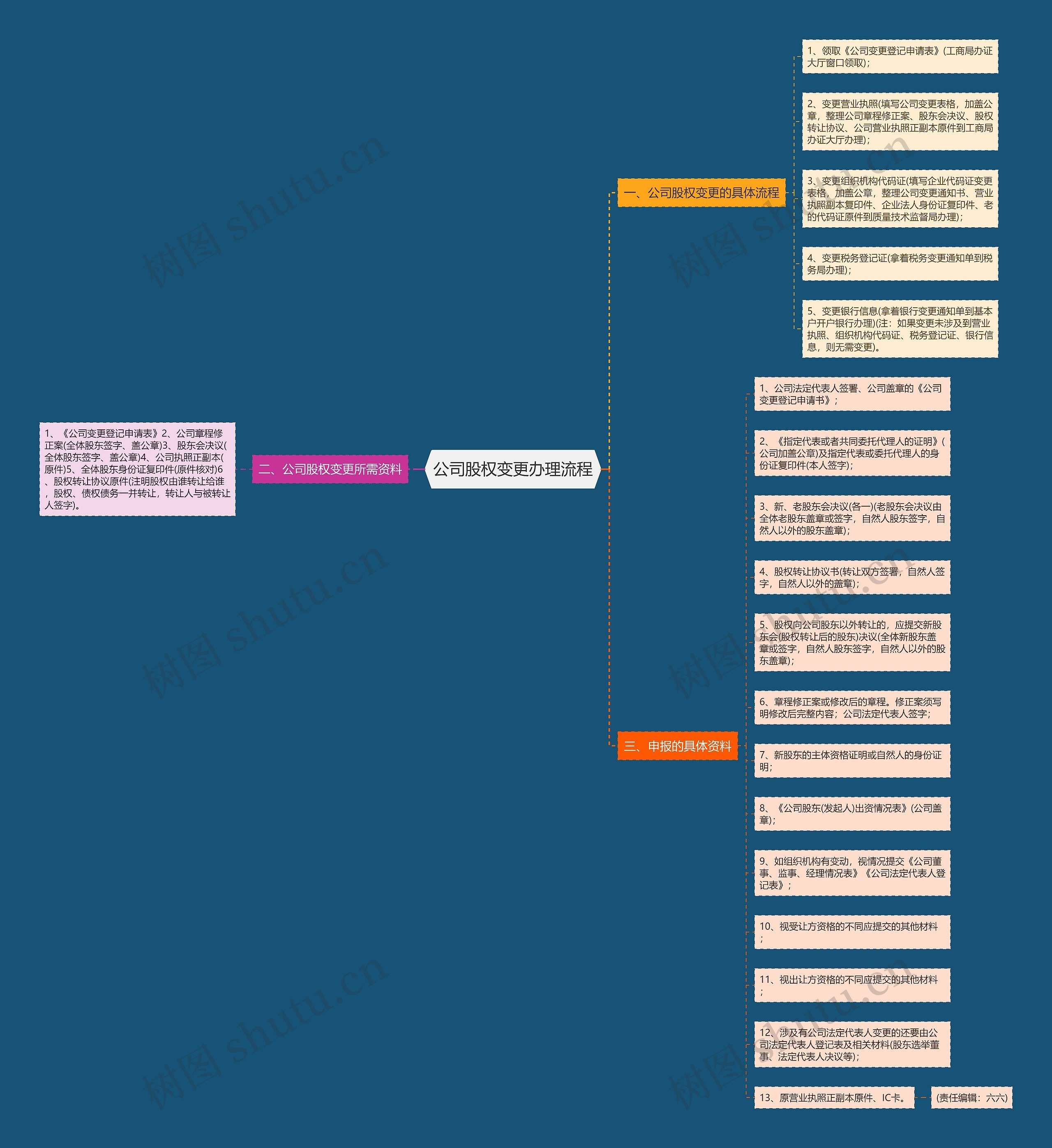 公司股权变更办理流程思维导图
