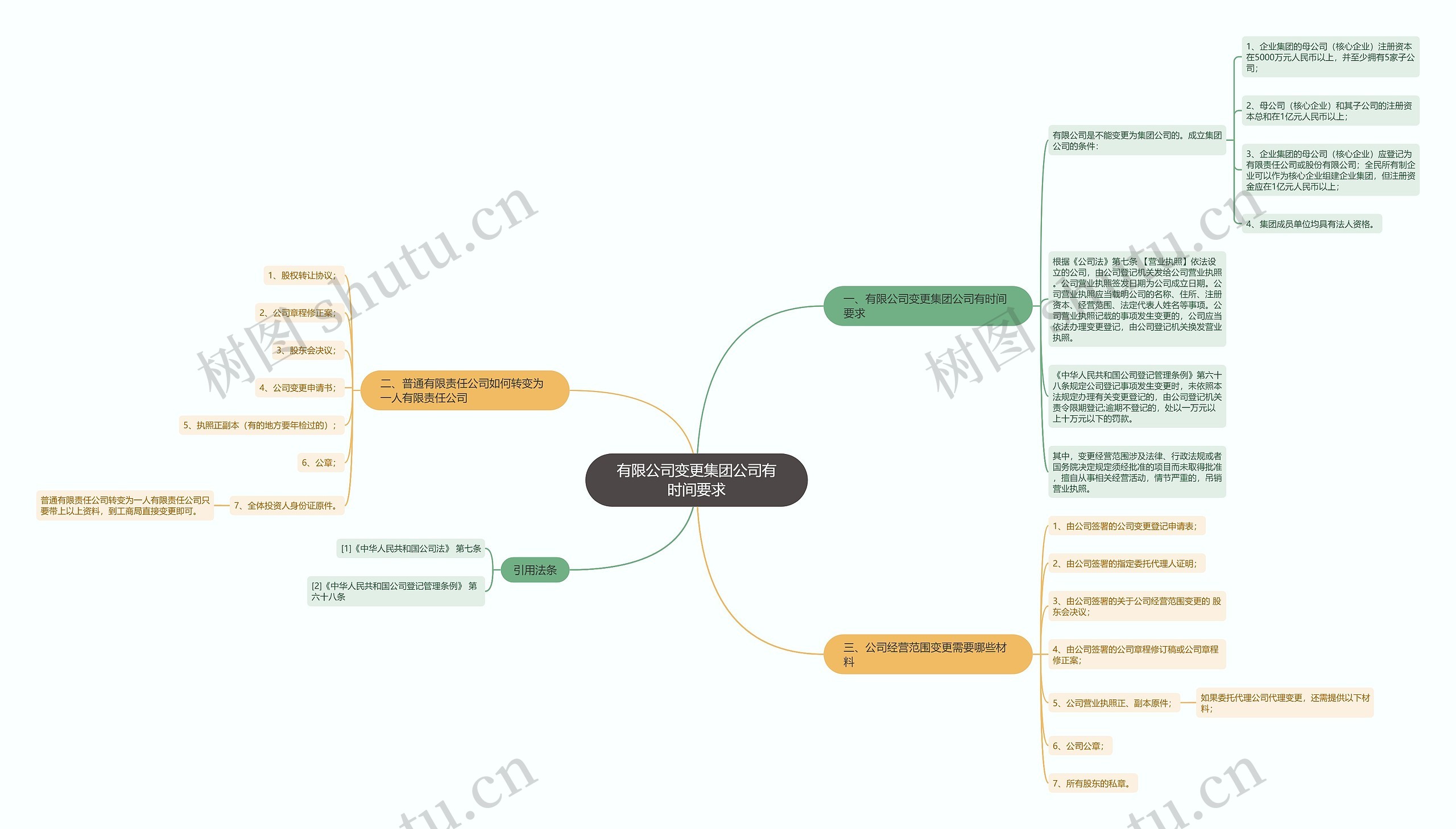 有限公司变更集团公司有时间要求思维导图