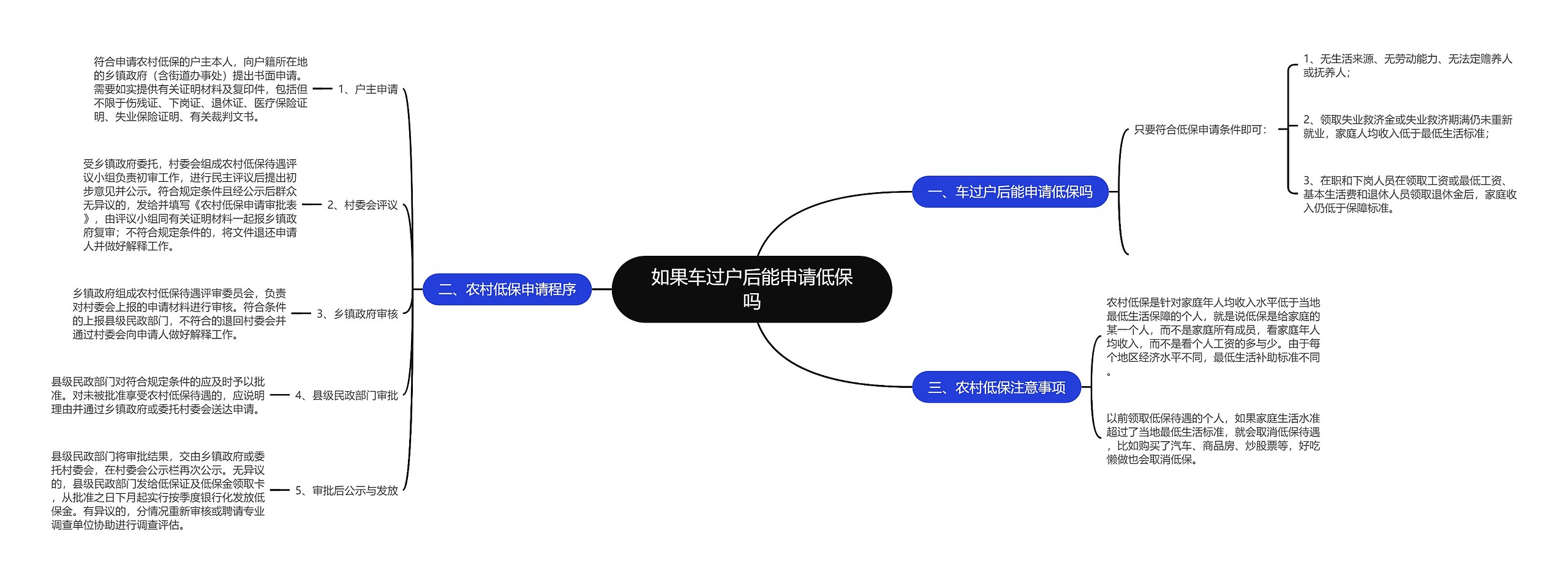 如果车过户后能申请低保吗思维导图