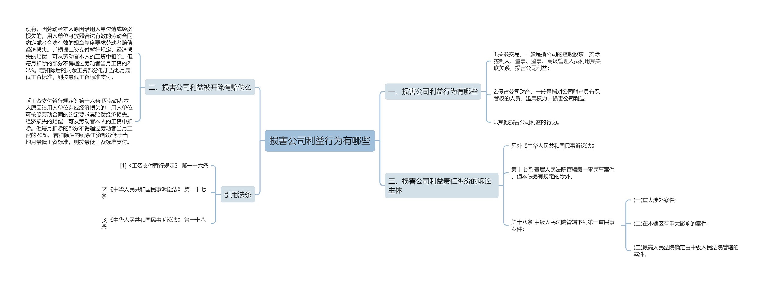 损害公司利益行为有哪些思维导图