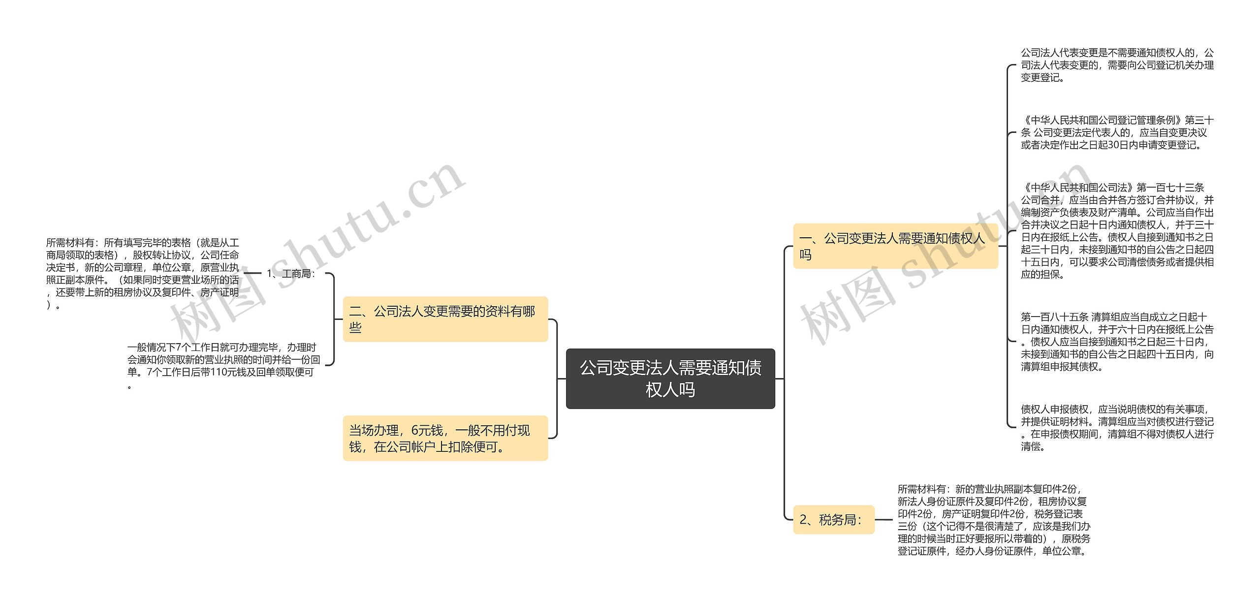 公司变更法人需要通知债权人吗思维导图