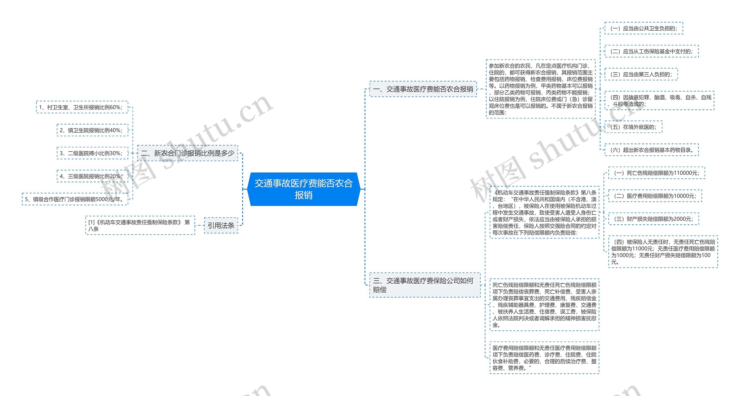 交通事故医疗费能否农合报销