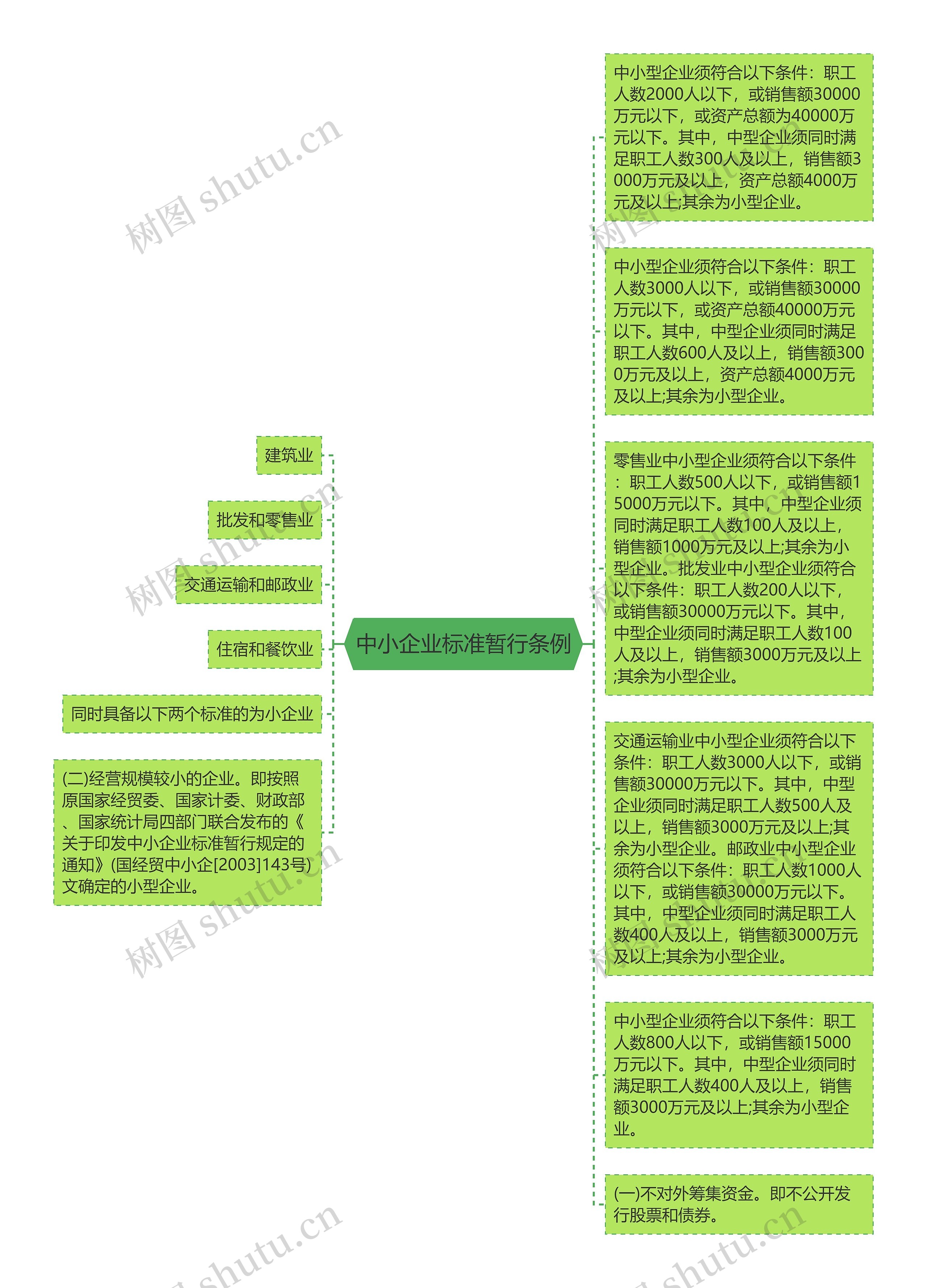 中小企业标准暂行条例思维导图