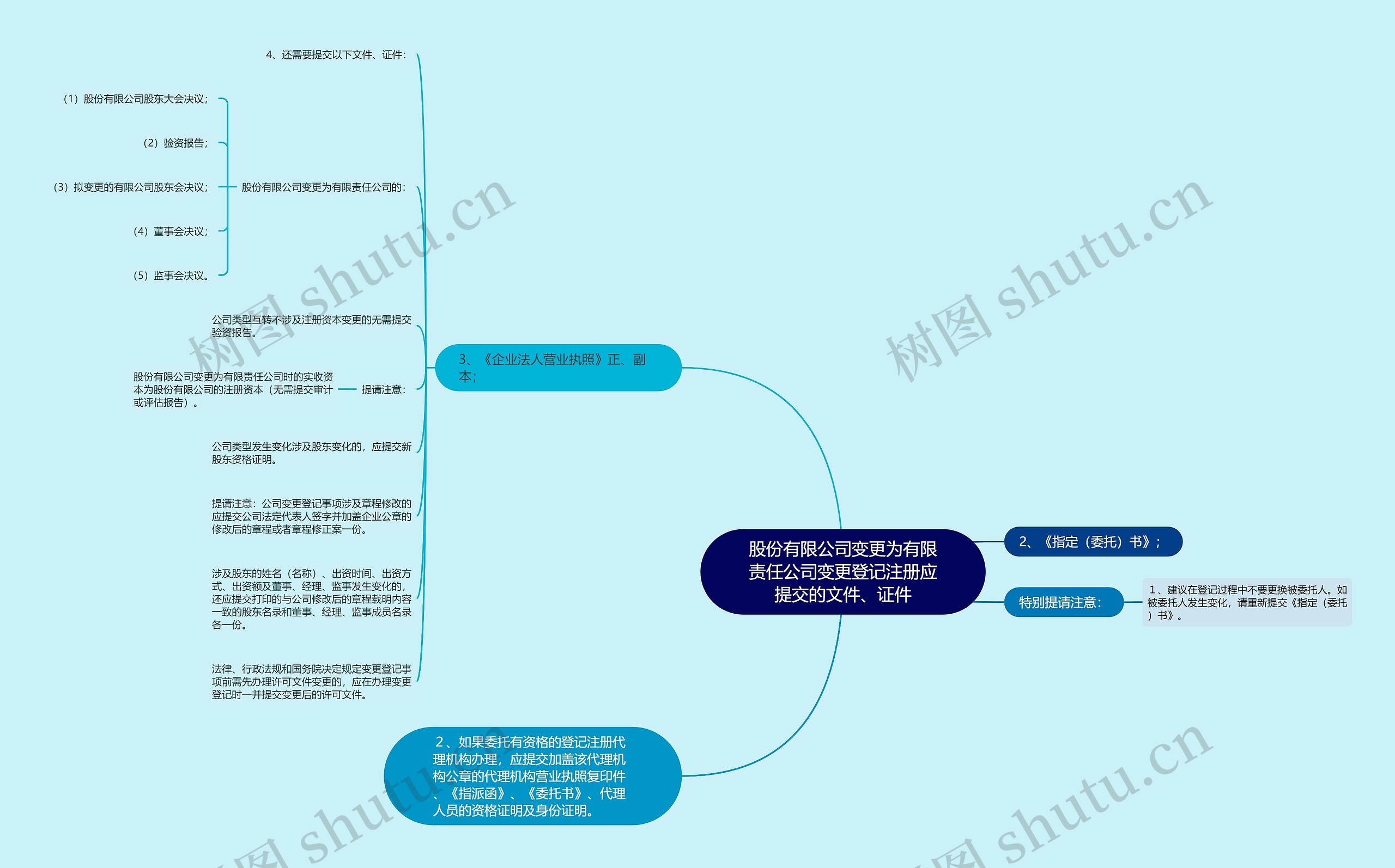 股份有限公司变更为有限责任公司变更登记注册应提交的文件、证件