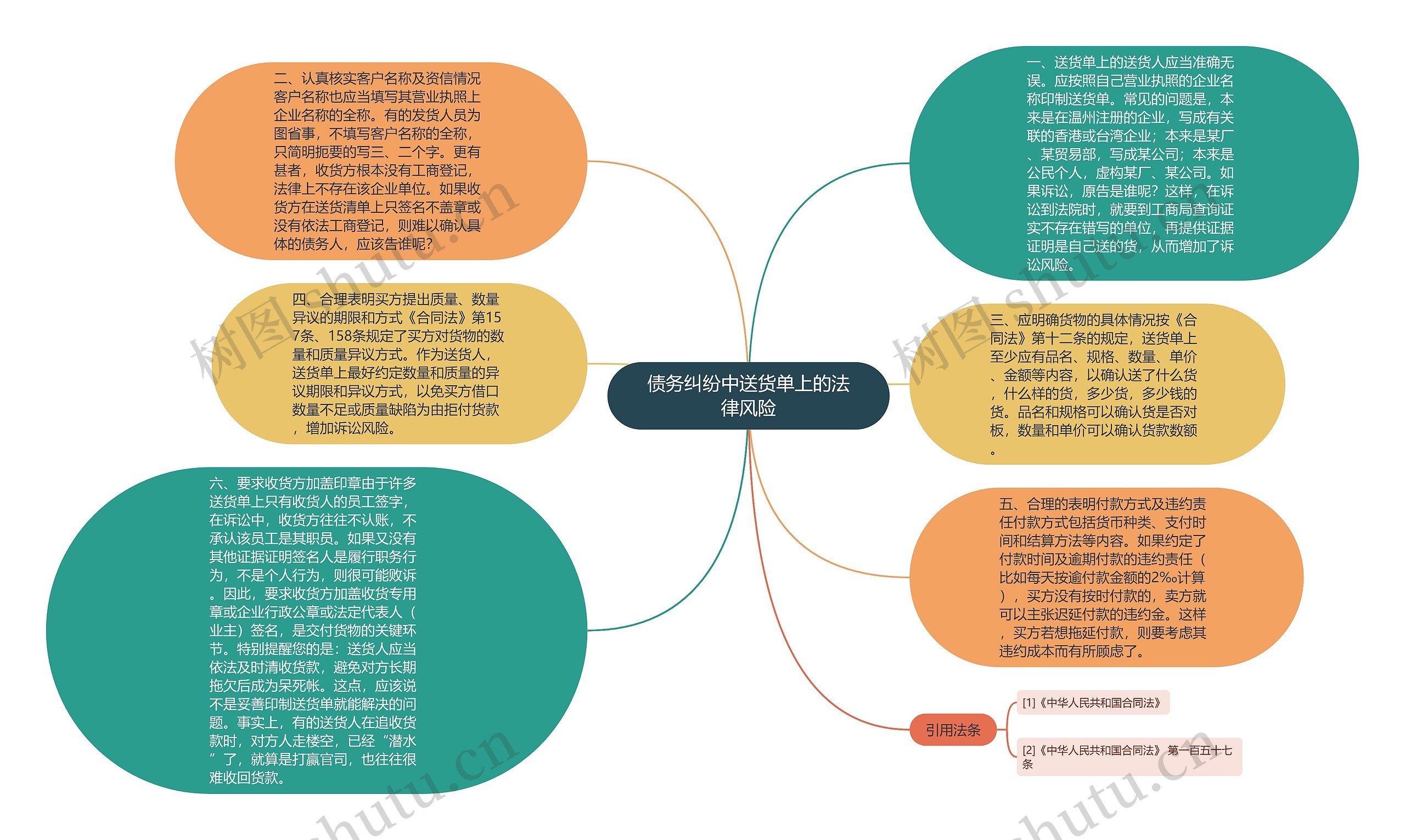 债务纠纷中送货单上的法律风险思维导图