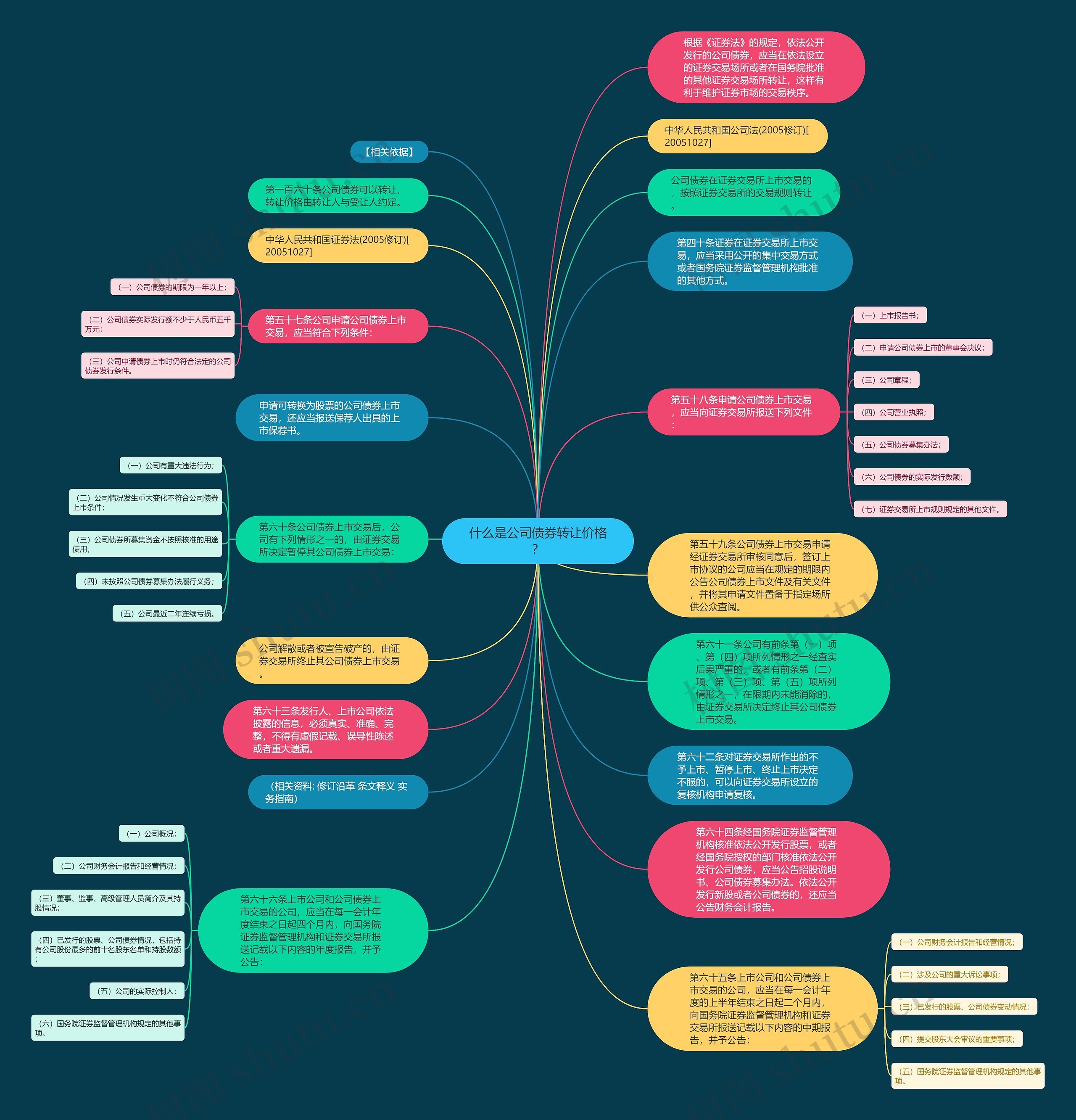什么是公司债券转让价格？思维导图