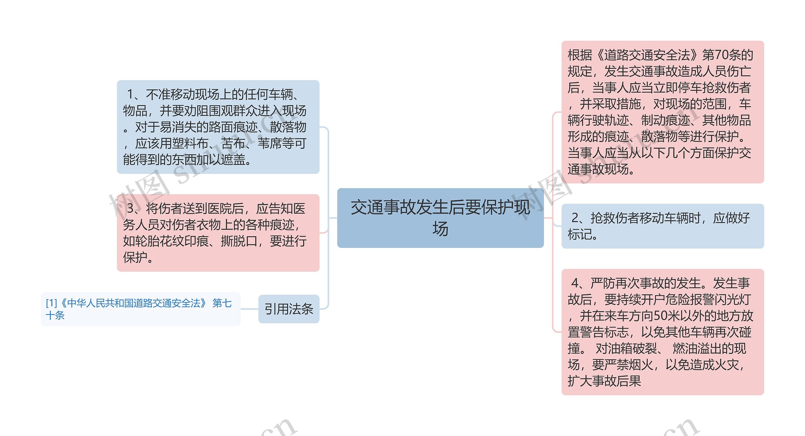 交通事故发生后要保护现场思维导图