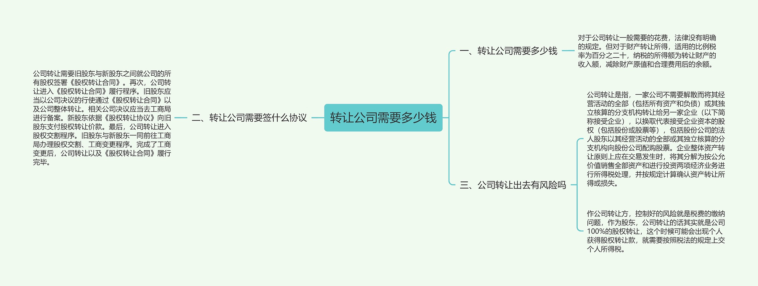 转让公司需要多少钱思维导图