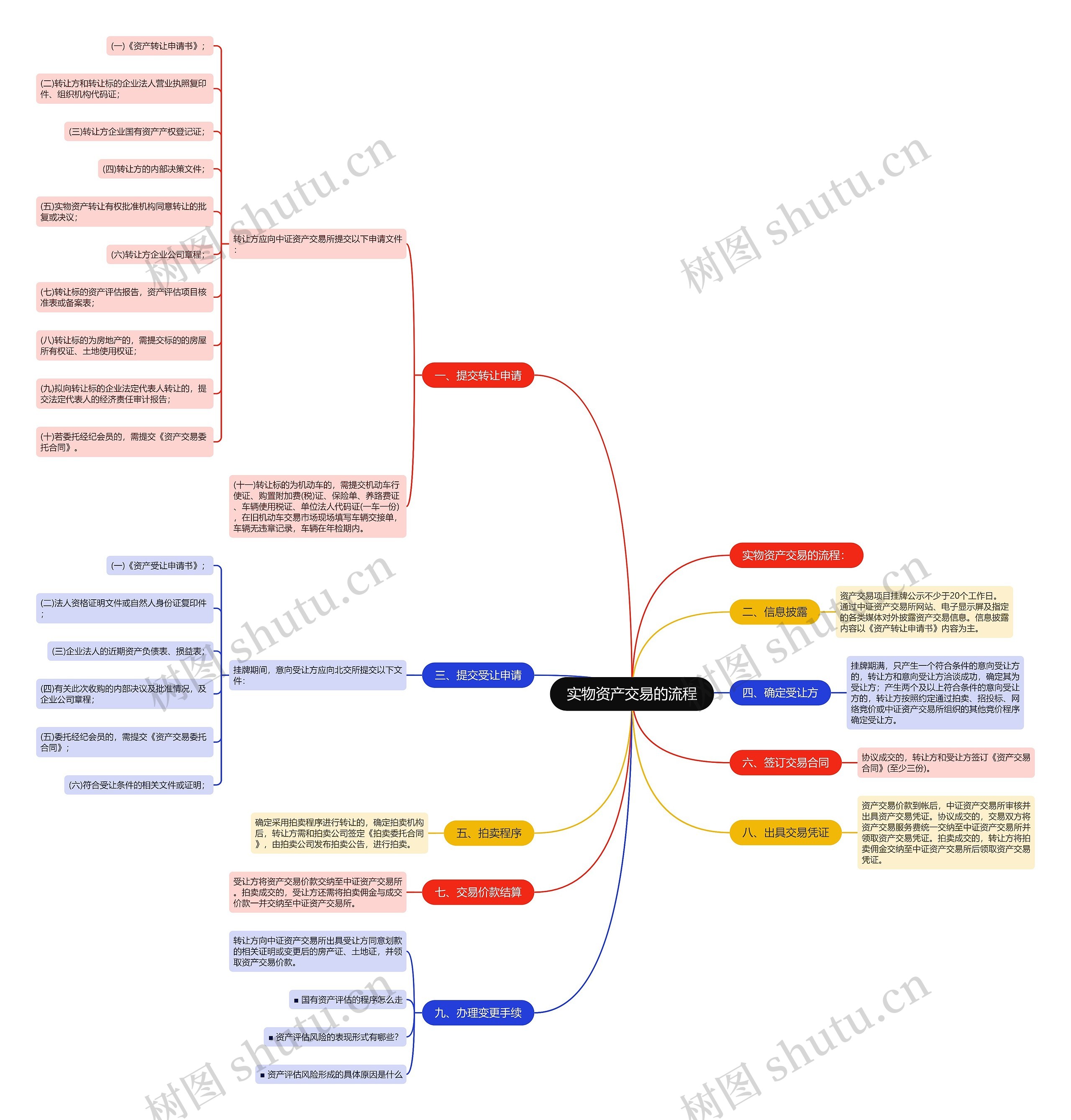 实物资产交易的流程思维导图