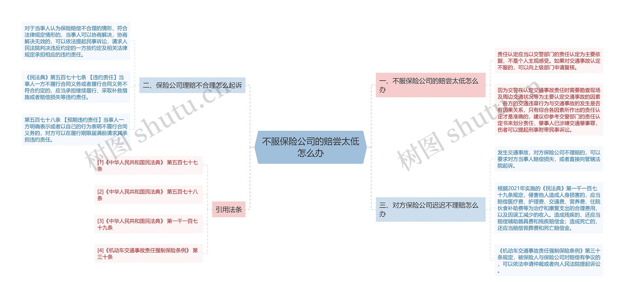 不服保险公司的赔尝太低怎么办思维导图