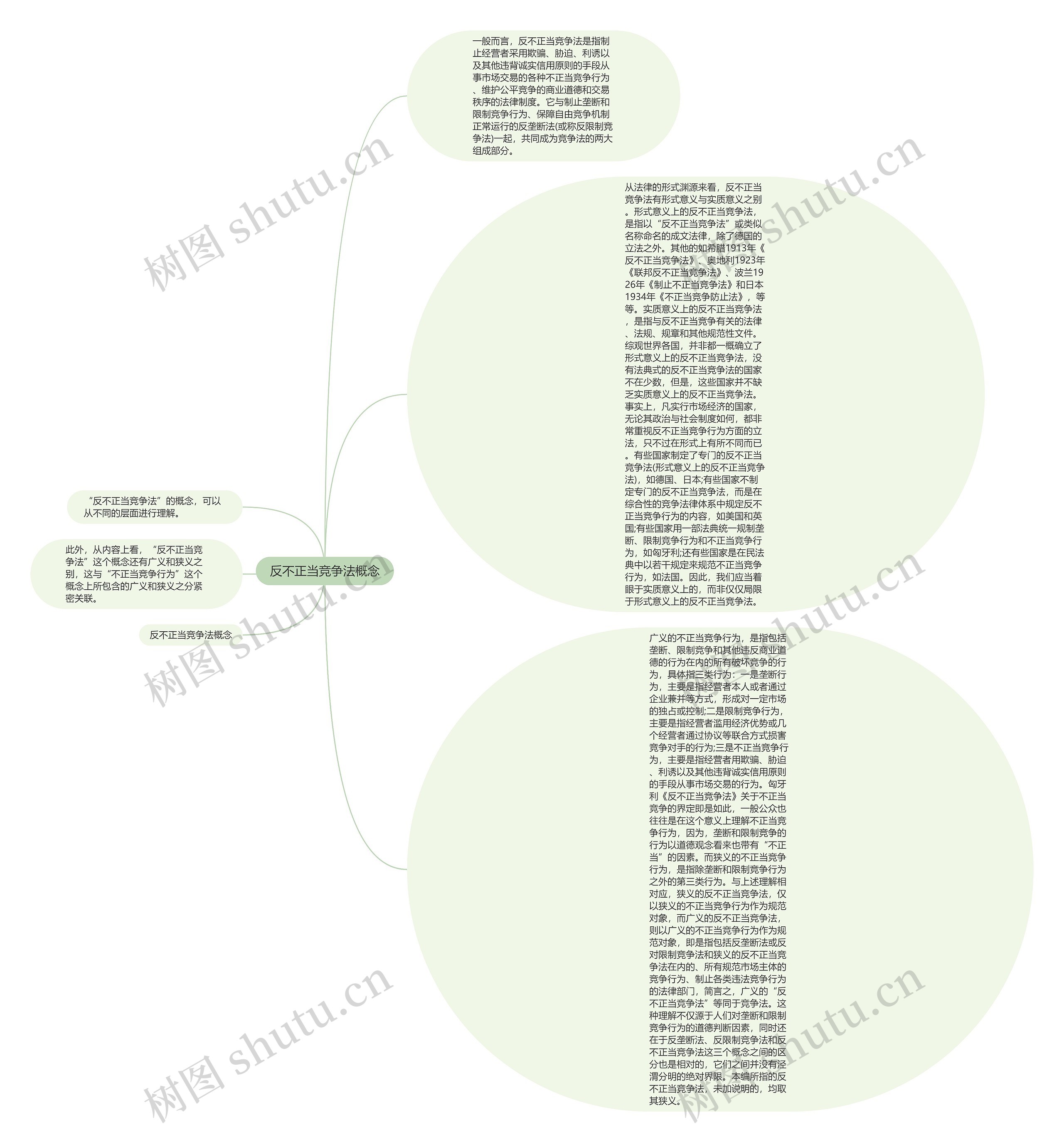 反不正当竞争法概念思维导图