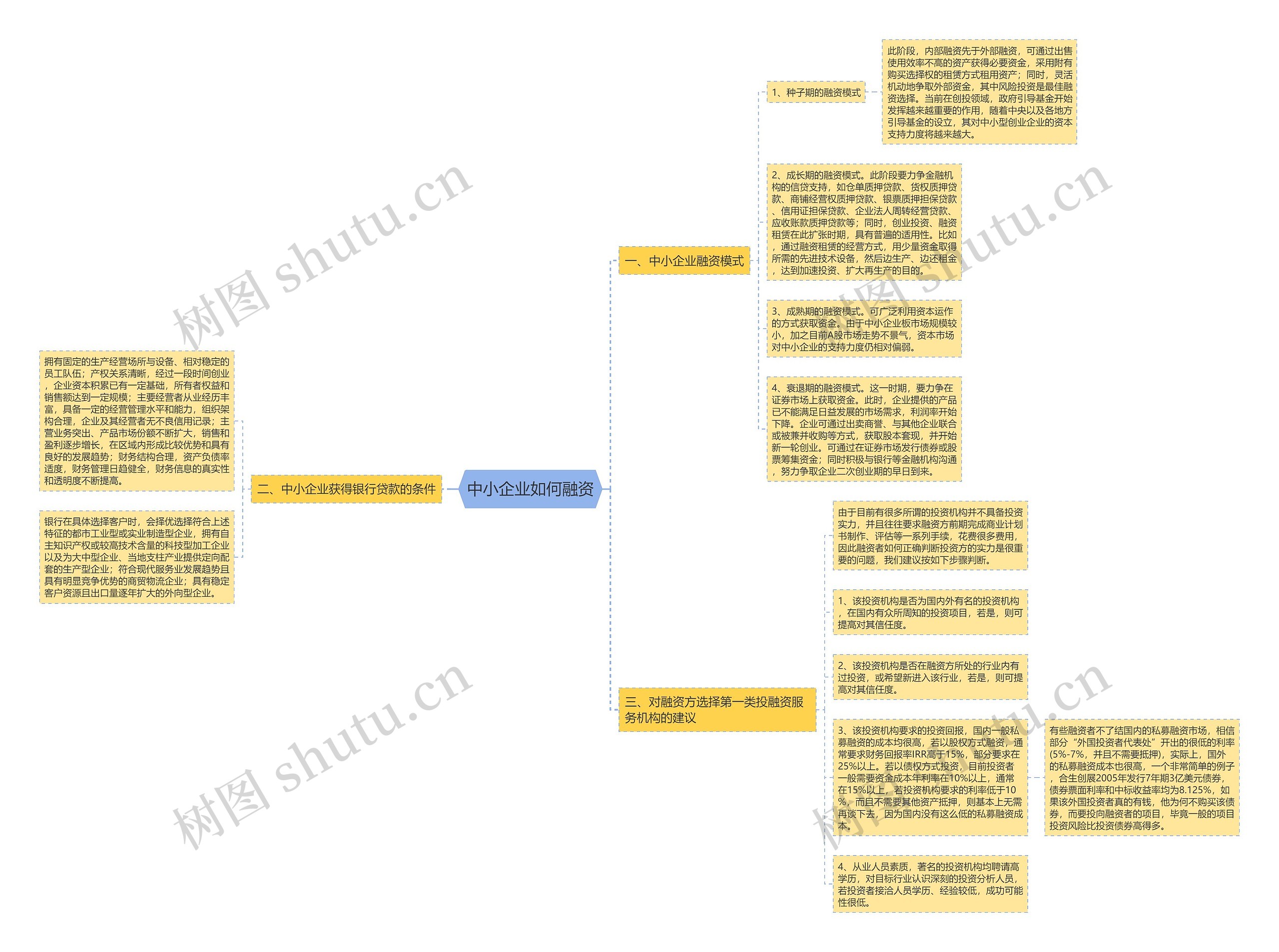 中小企业如何融资思维导图