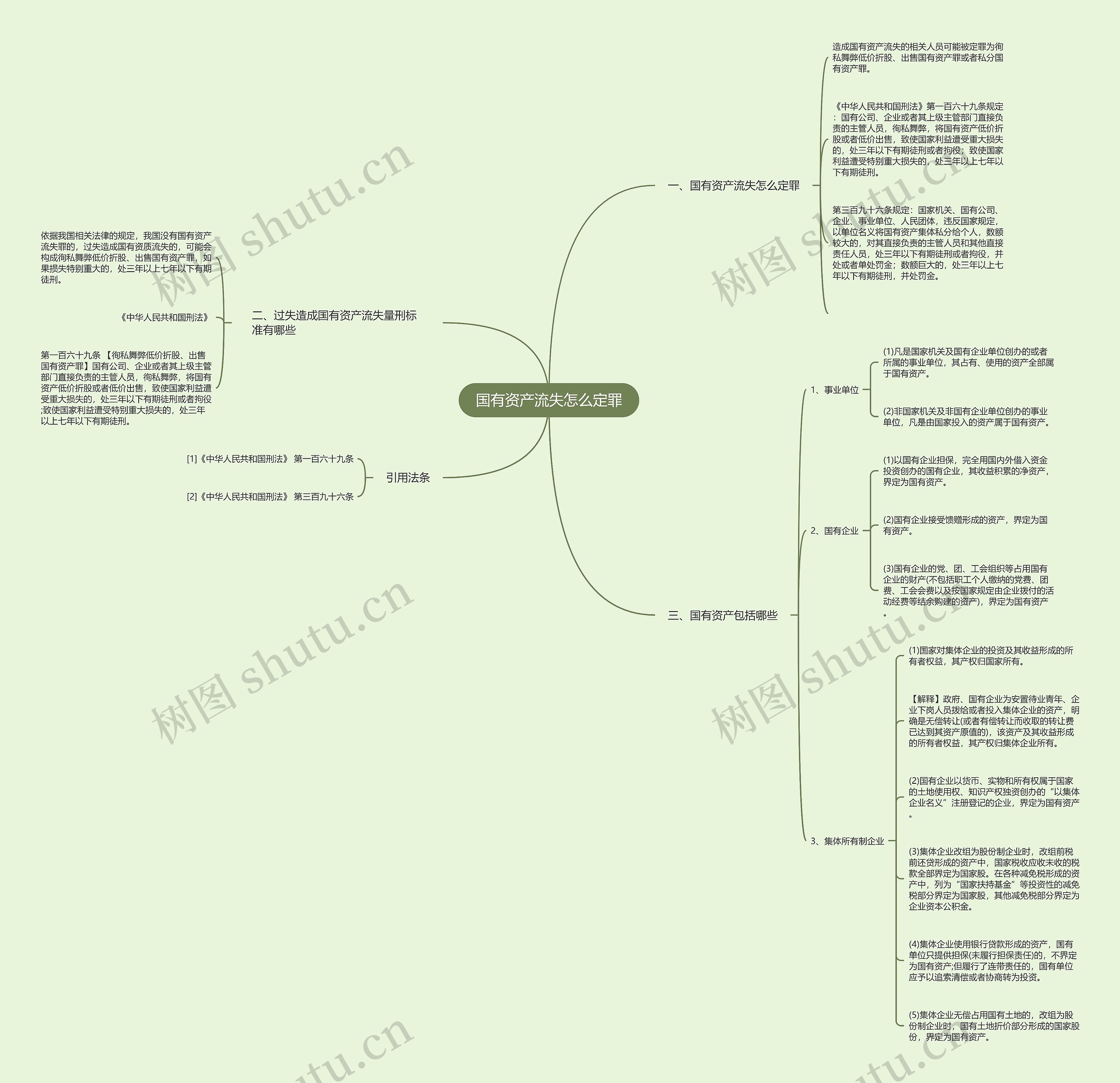 国有资产流失怎么定罪思维导图