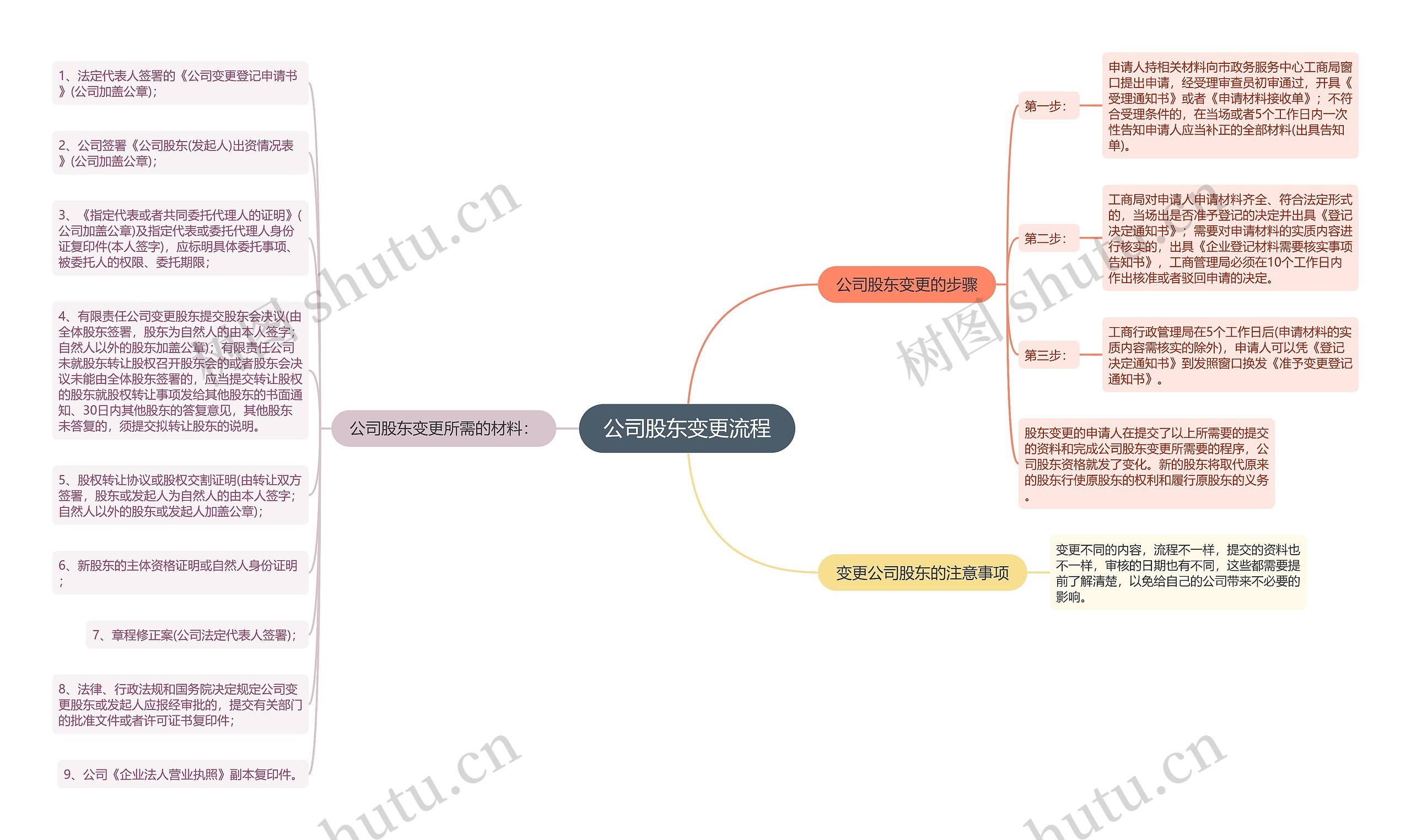 公司股东变更流程思维导图