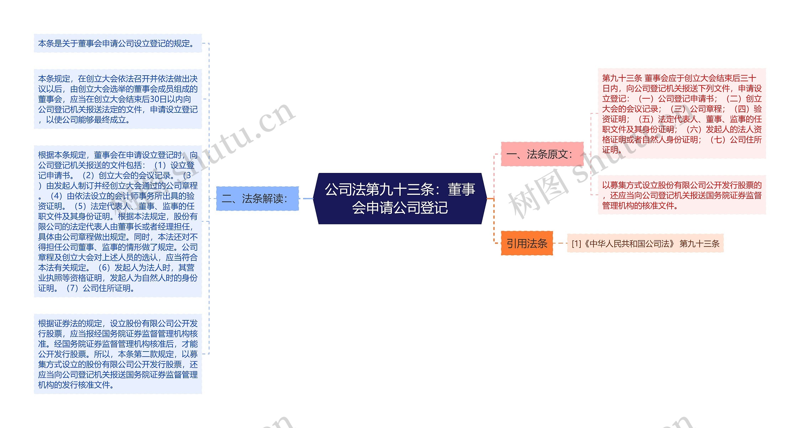 公司法第九十三条：董事会申请公司登记思维导图