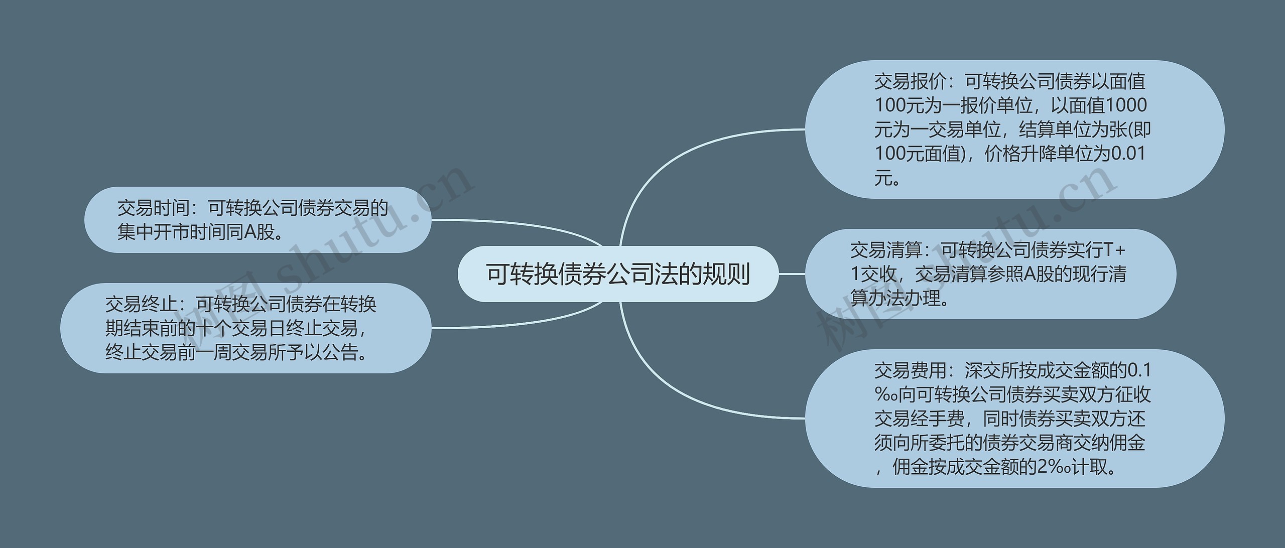 可转换债券公司法的规则思维导图