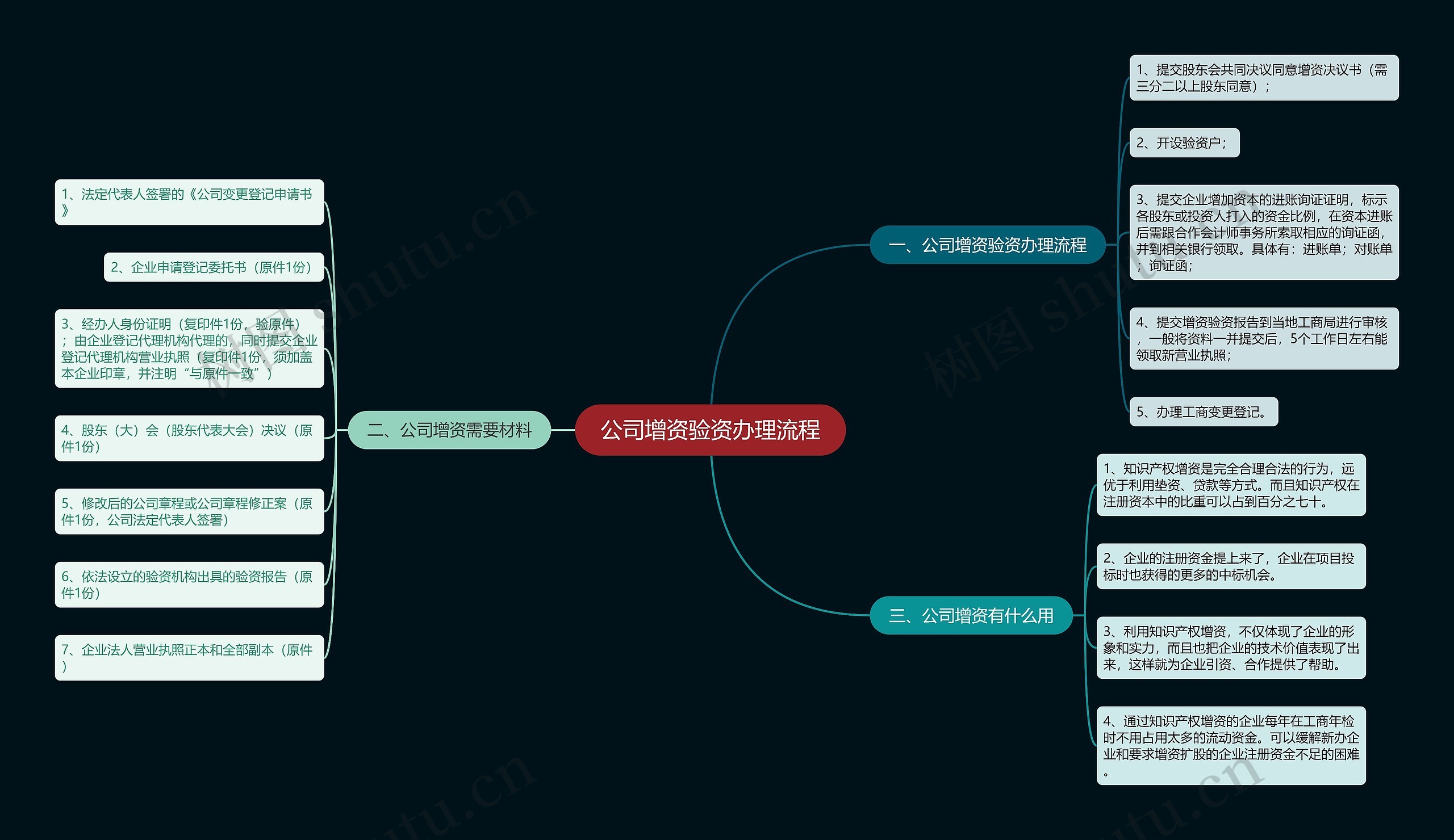 公司增资验资办理流程思维导图