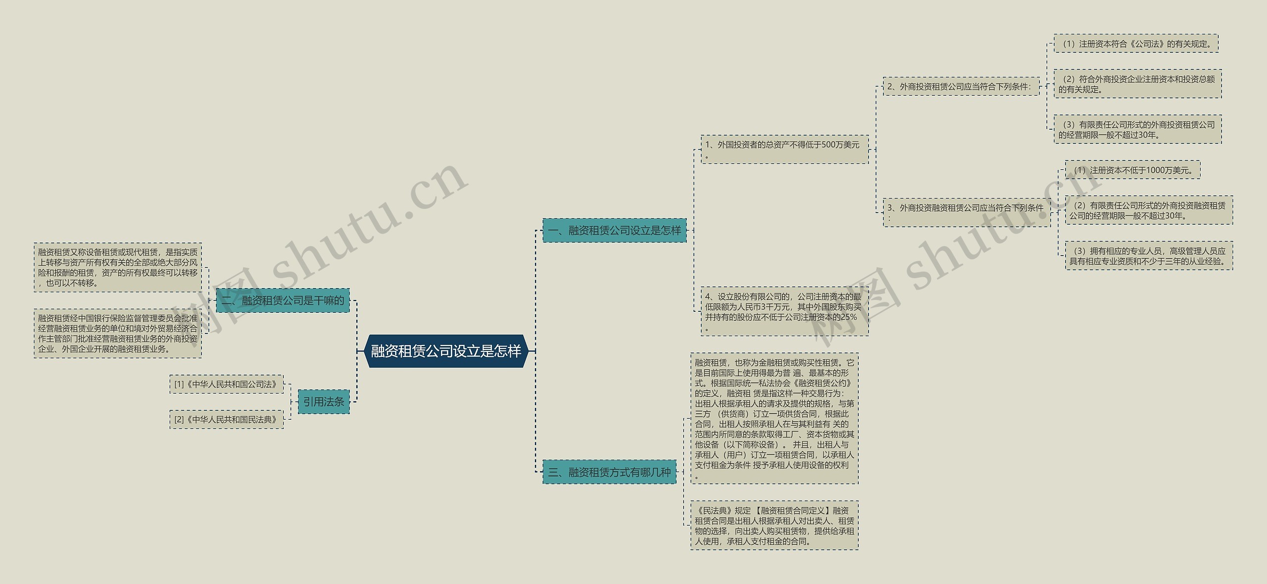 融资租赁公司设立是怎样思维导图