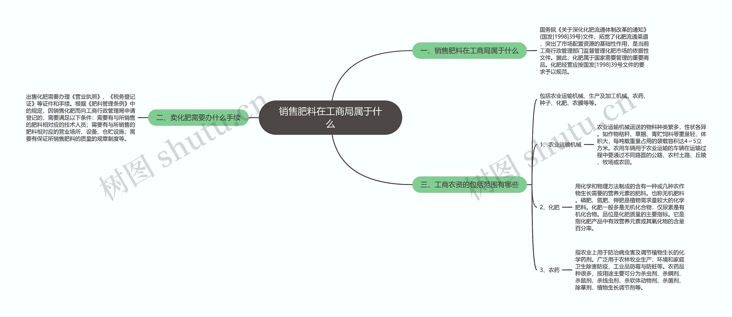 销售肥料在工商局属于什么思维导图