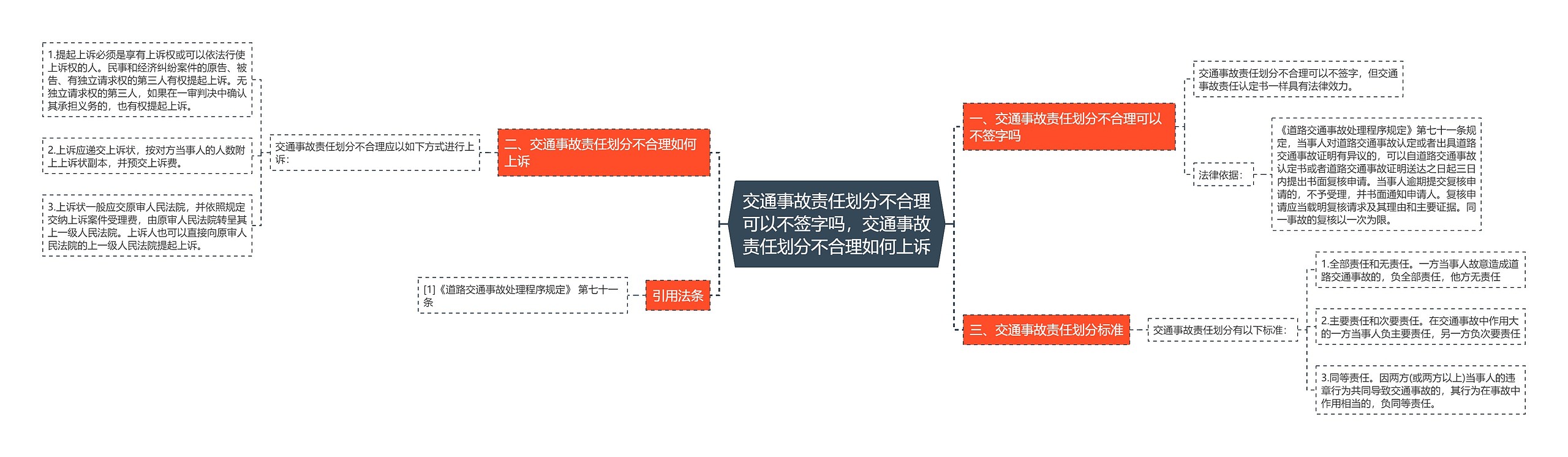 交通事故责任划分不合理可以不签字吗，交通事故责任划分不合理如何上诉思维导图