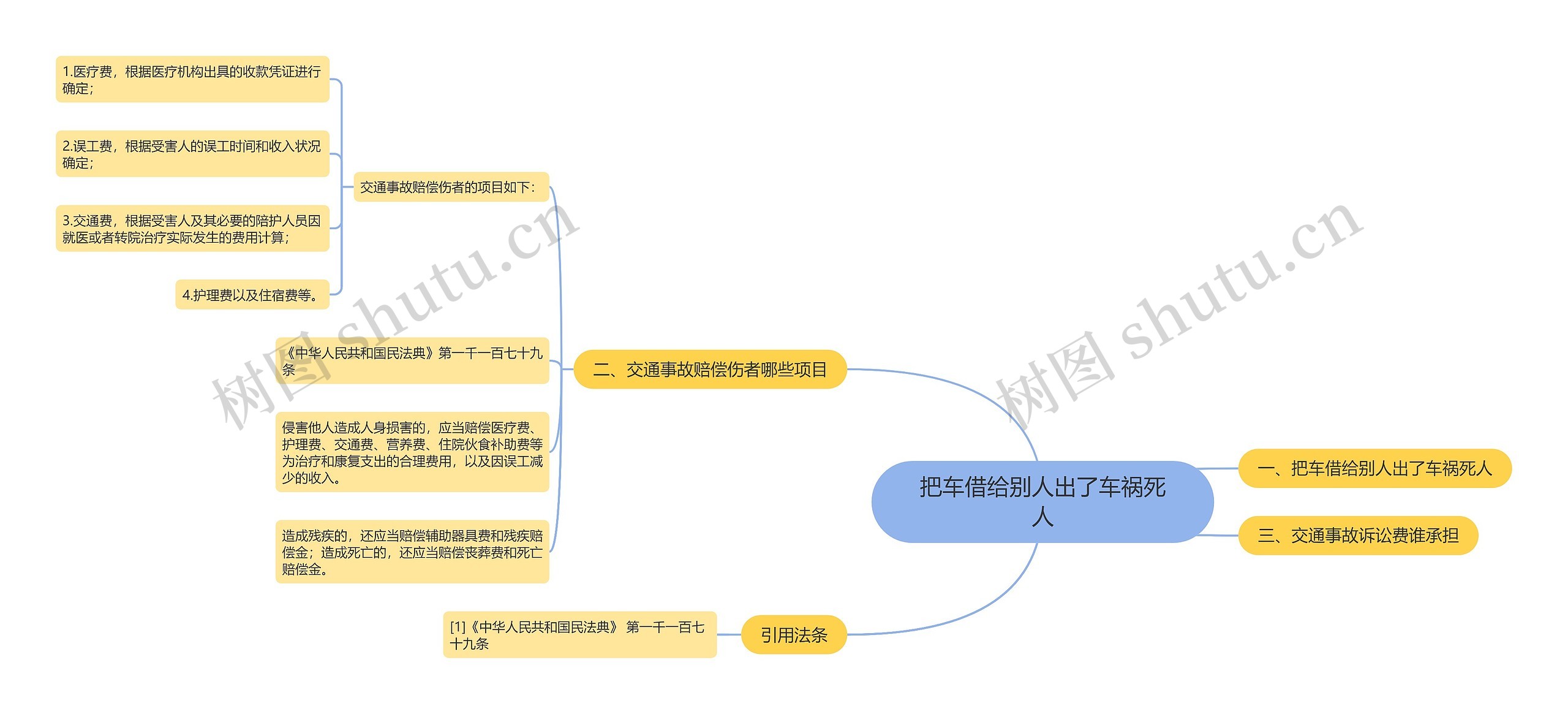 把车借给别人出了车祸死人思维导图