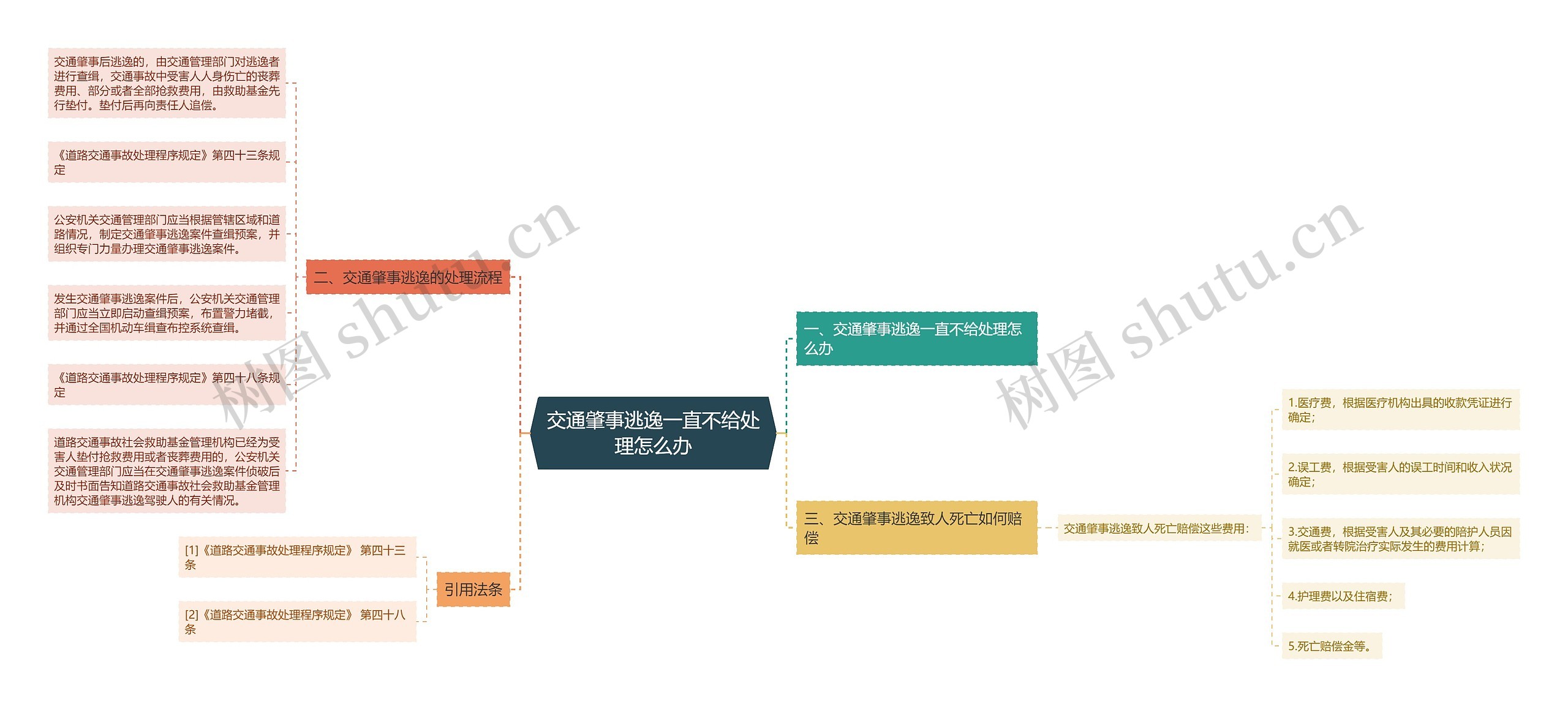 交通肇事逃逸一直不给处理怎么办思维导图