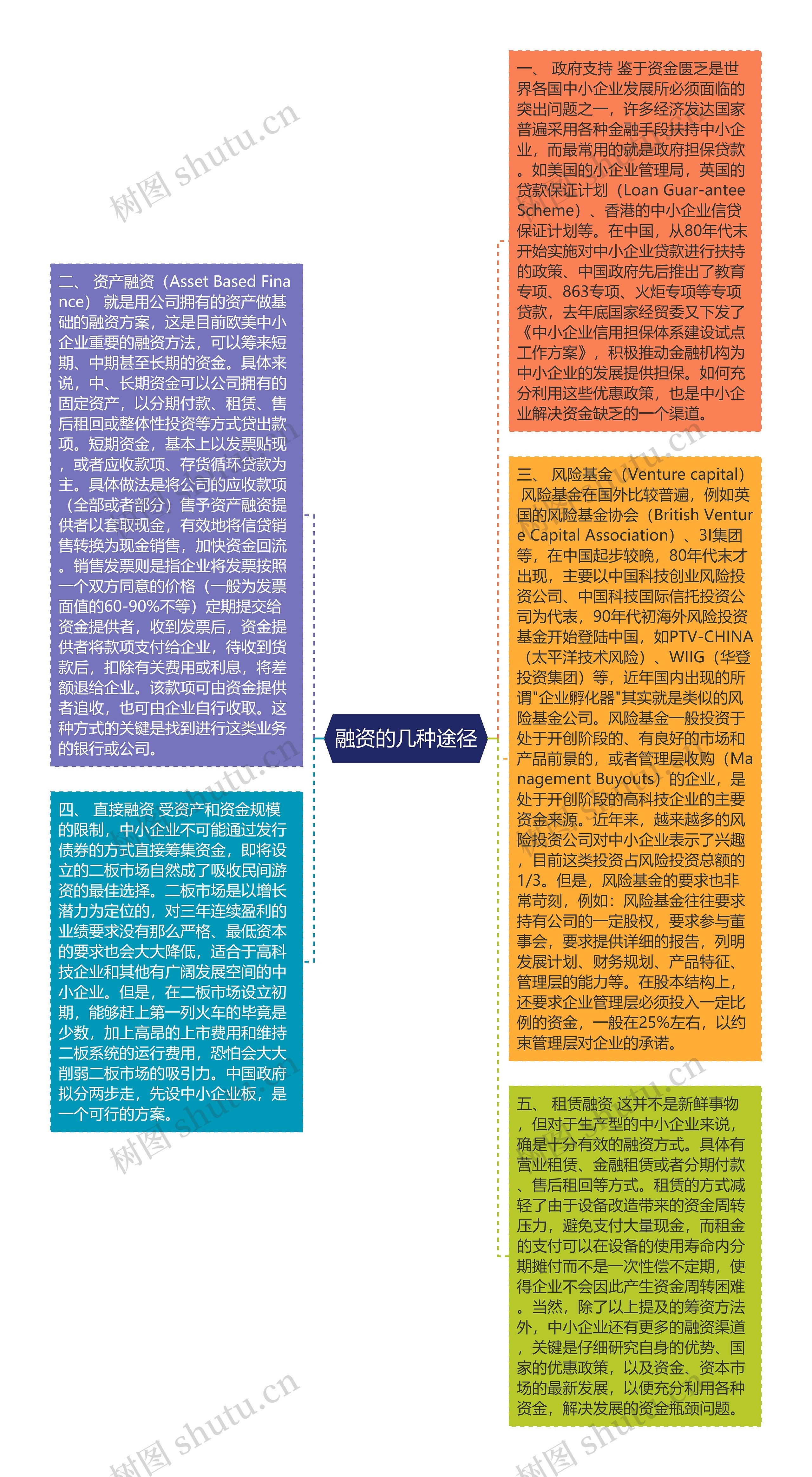 融资的几种途径思维导图