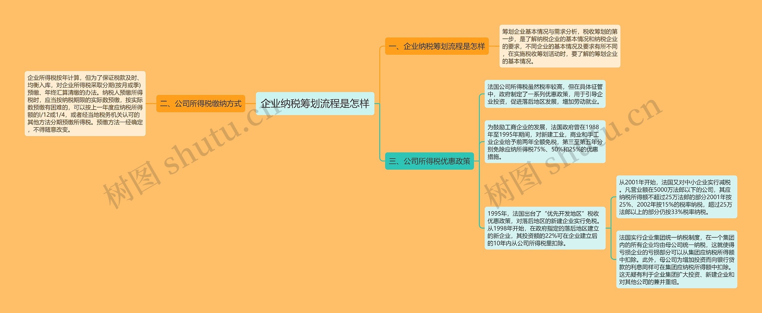 企业纳税筹划流程是怎样思维导图