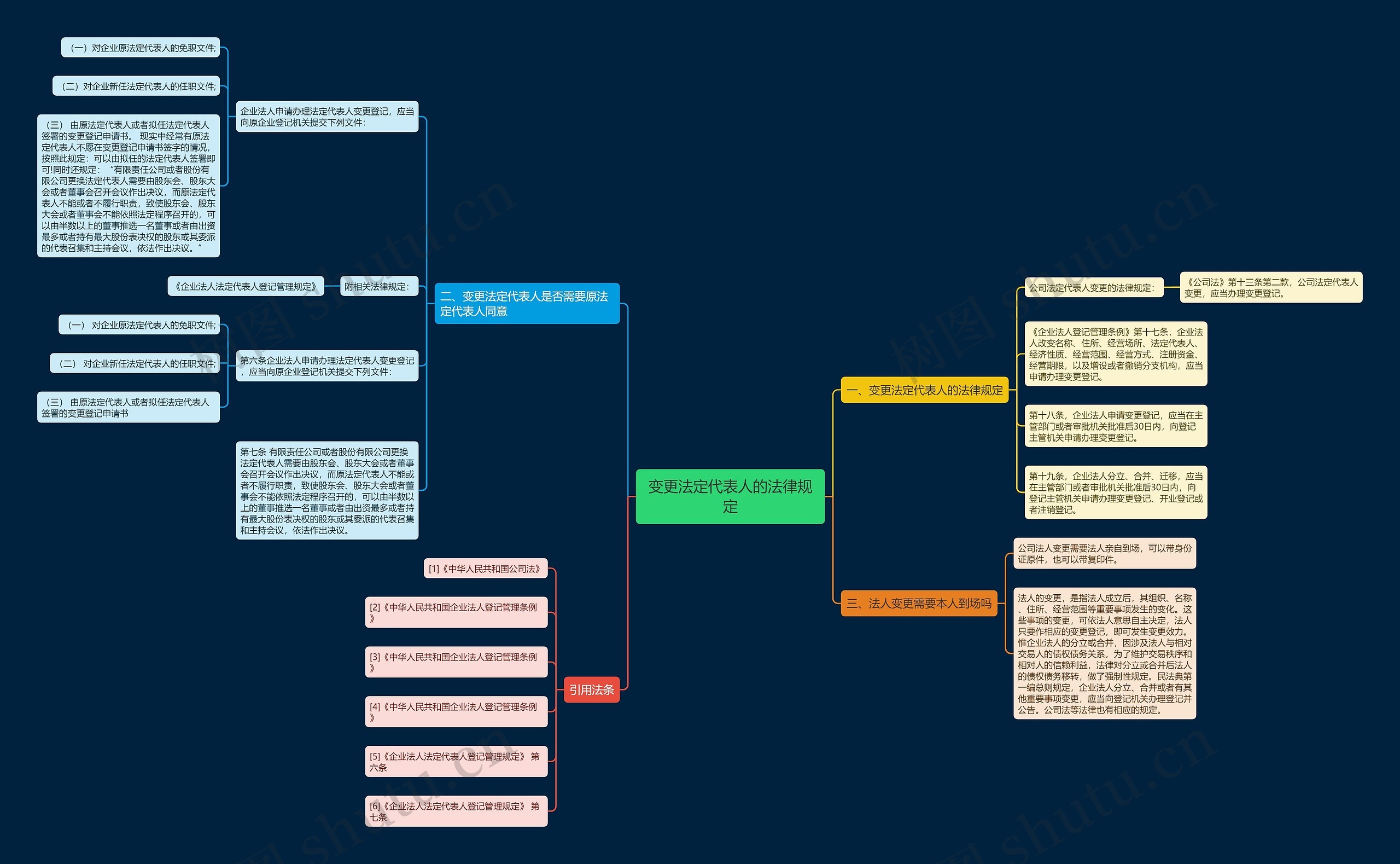 变更法定代表人的法律规定思维导图