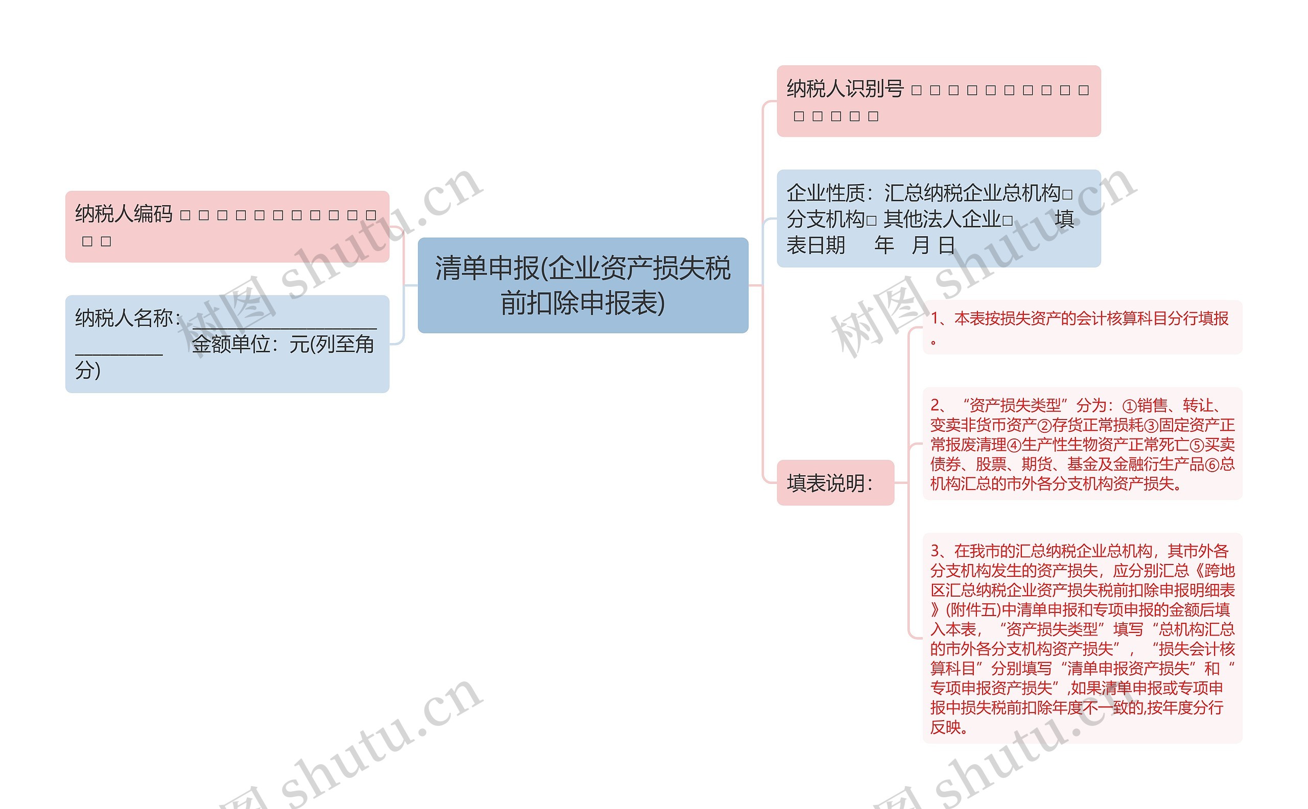 清单申报(企业资产损失税前扣除申报表)思维导图