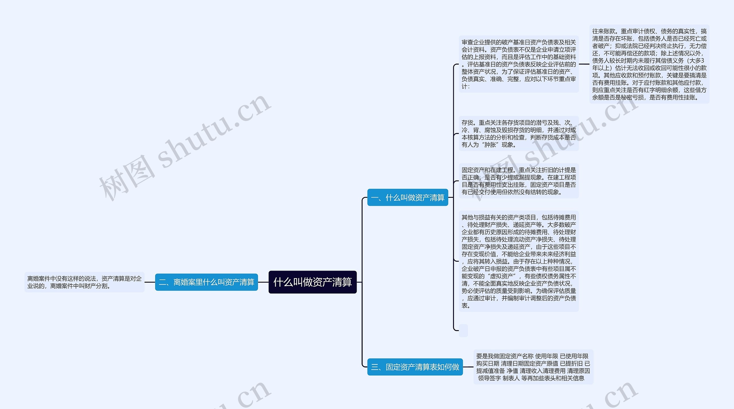 什么叫做资产清算思维导图