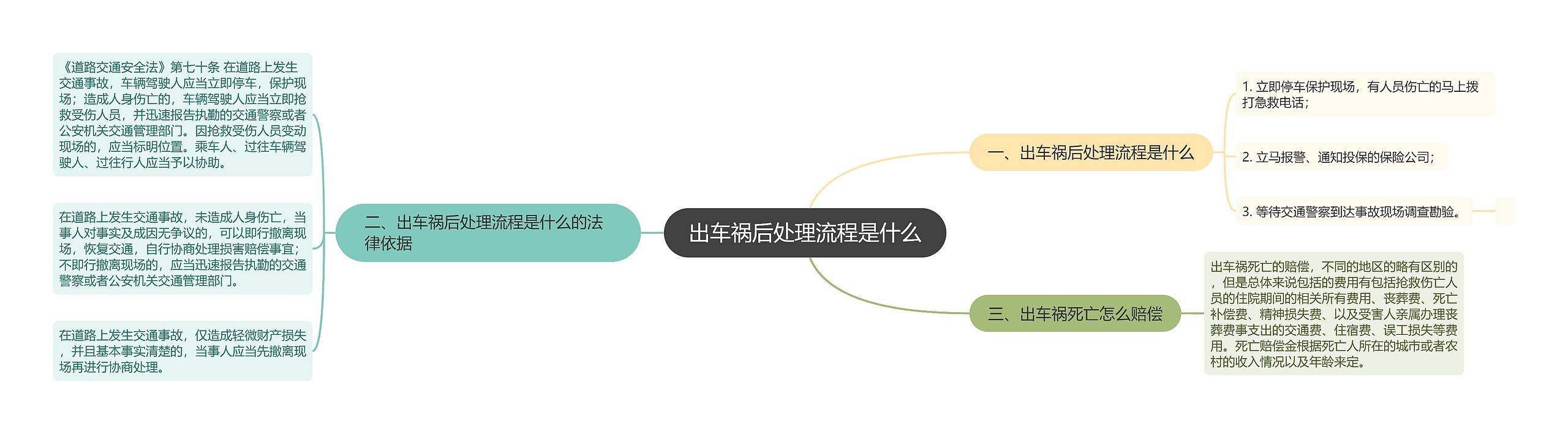 出车祸后处理流程是什么思维导图