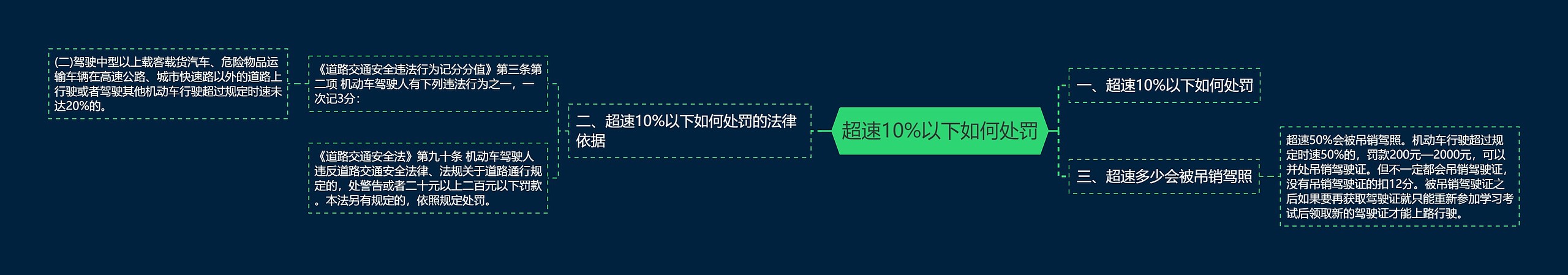 超速10%以下如何处罚