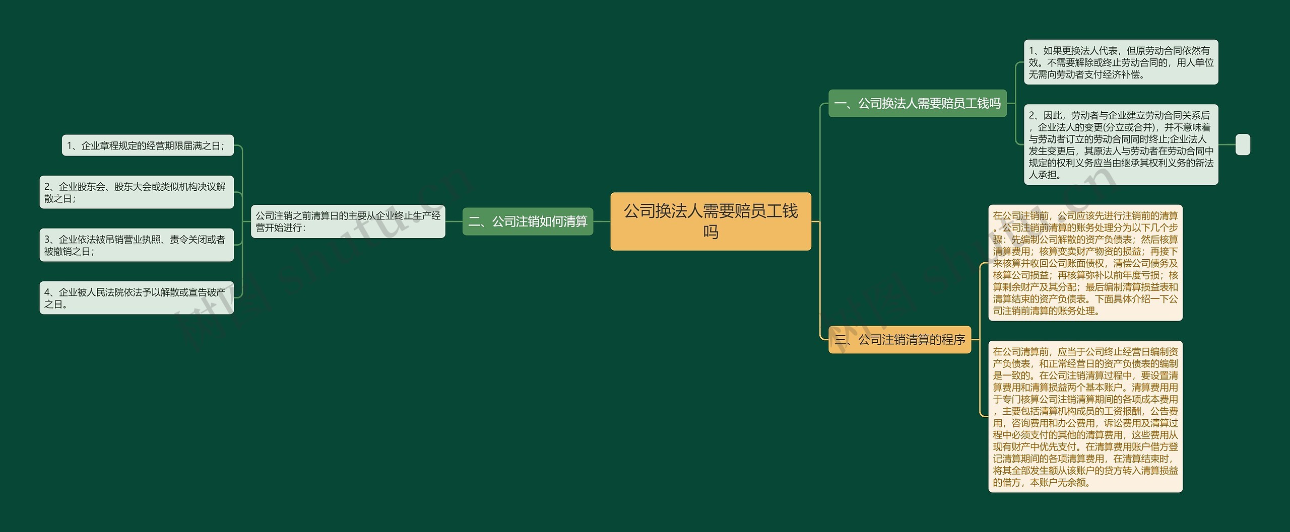 公司换法人需要赔员工钱吗思维导图