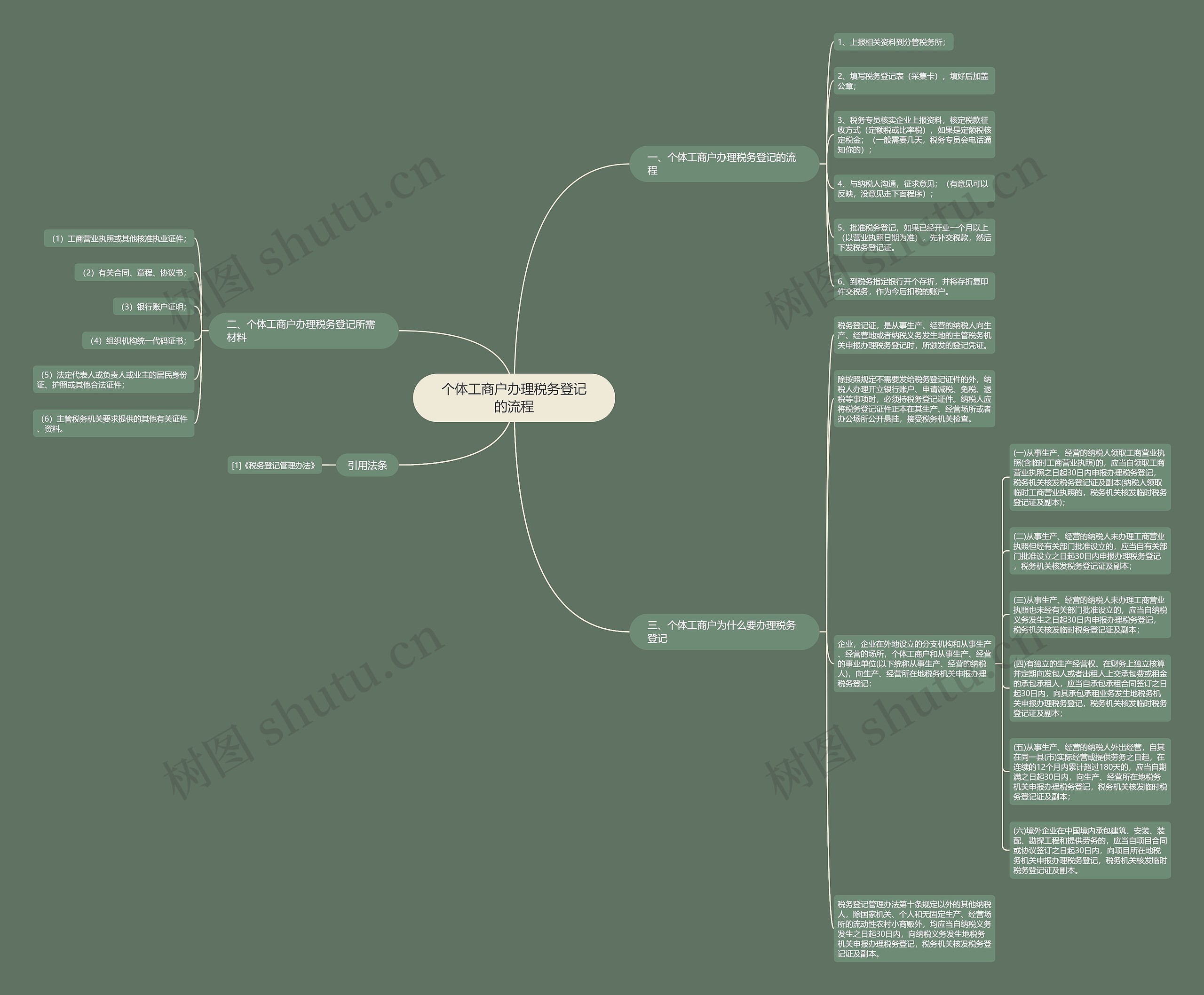 个体工商户办理税务登记的流程思维导图