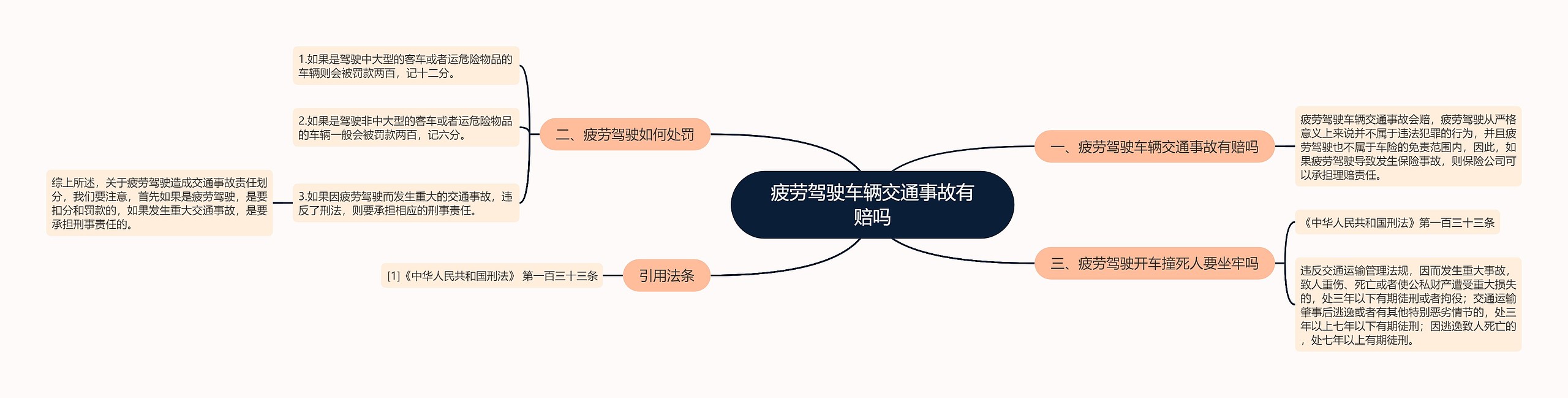 疲劳驾驶车辆交通事故有赔吗思维导图