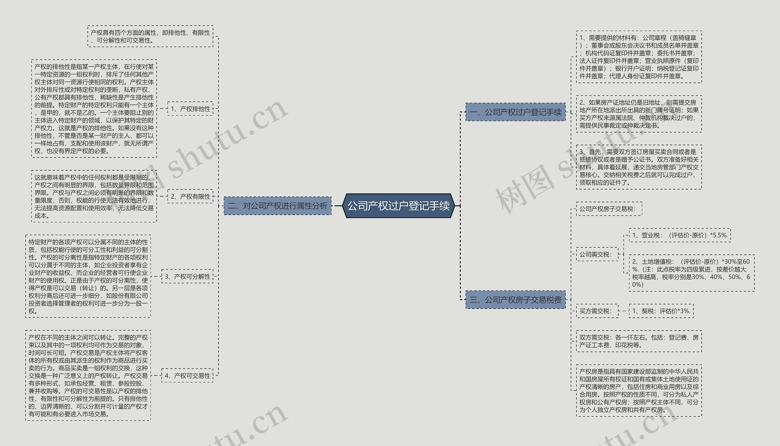 公司产权过户登记手续思维导图