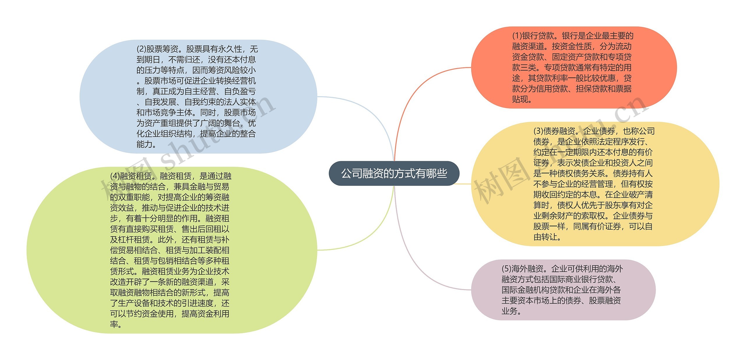 公司融资的方式有哪些思维导图