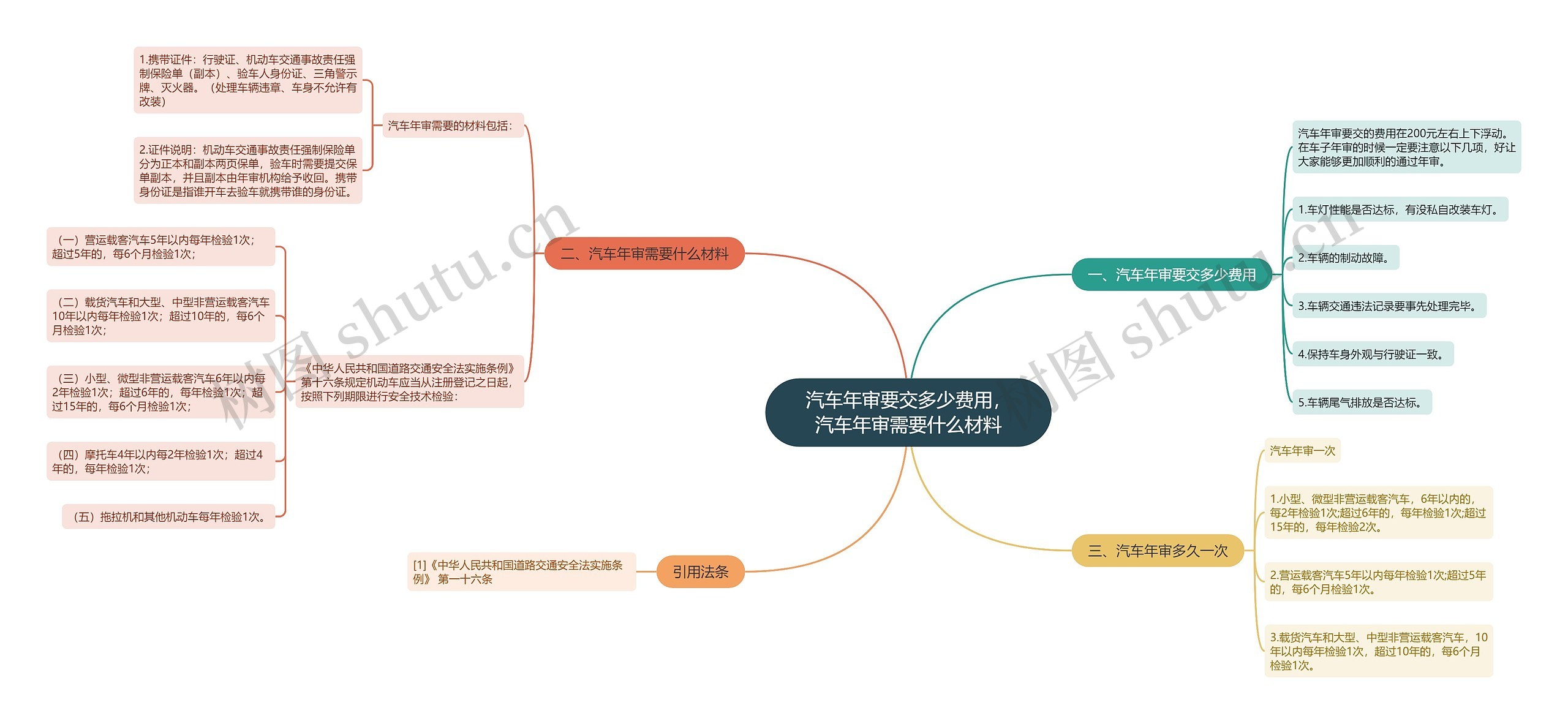 汽车年审要交多少费用，汽车年审需要什么材料