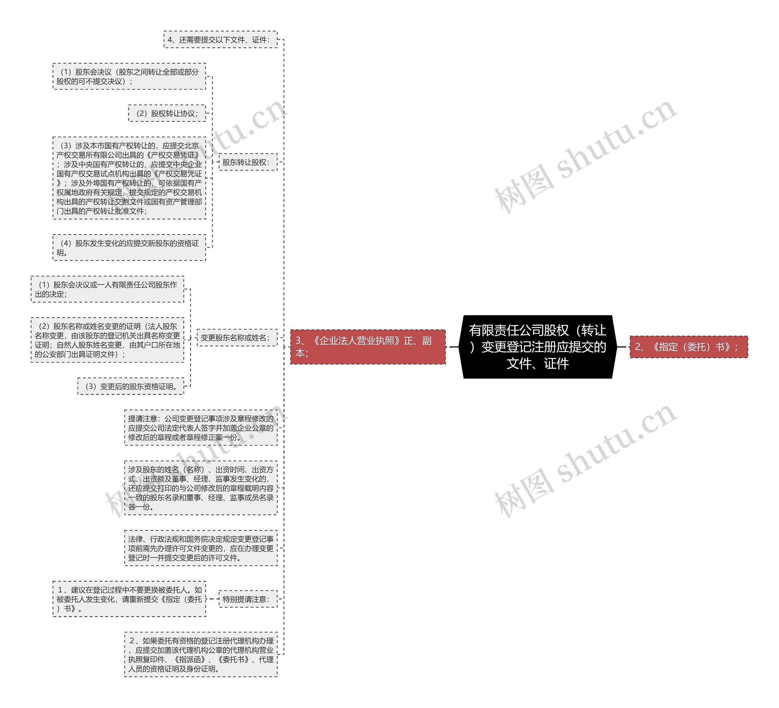 有限责任公司股权(转让)变更登记注册应提交的文件、证件 有限责任公司股权(转让)变更登记注册应提交的文件、证件
