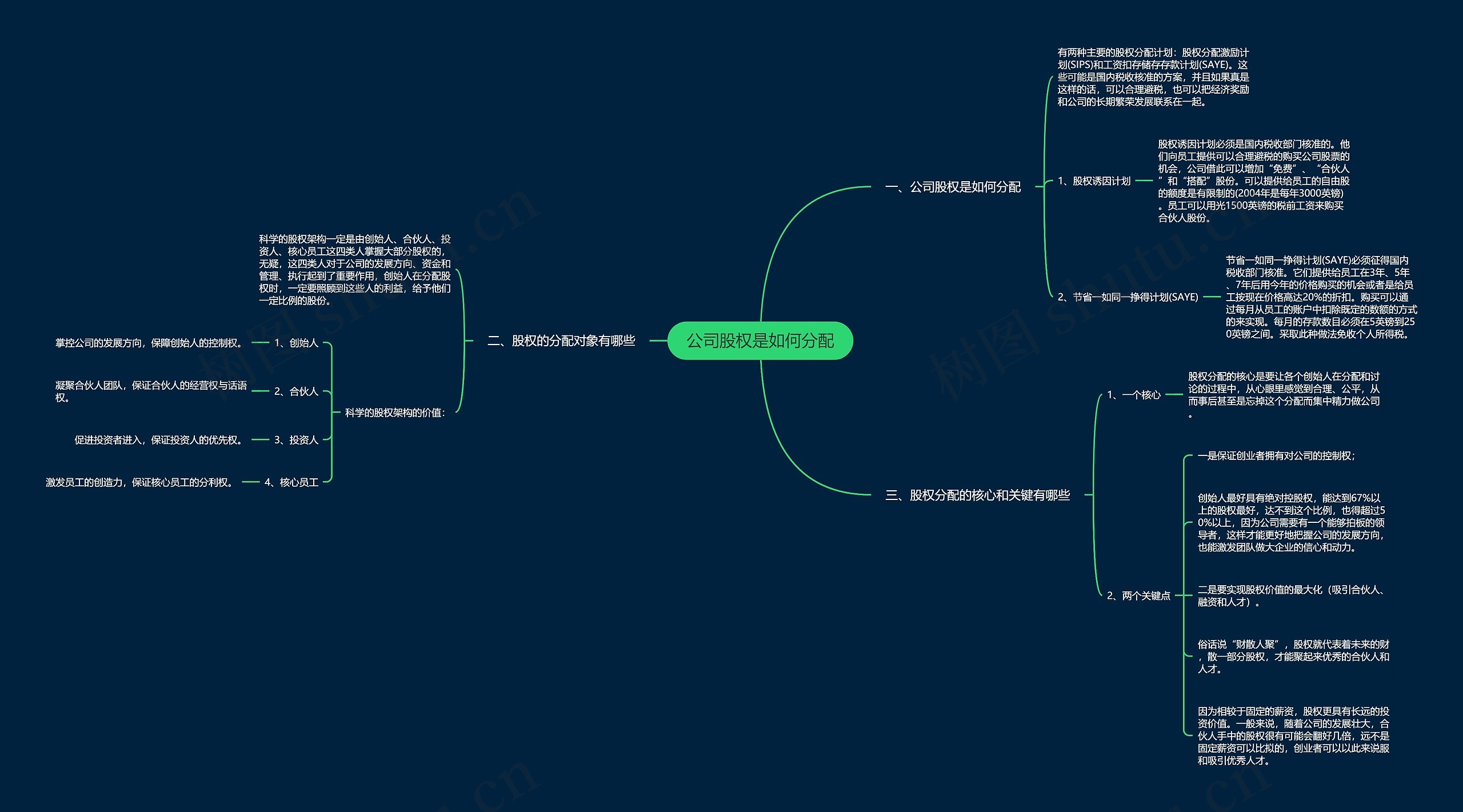 公司股权是如何分配思维导图