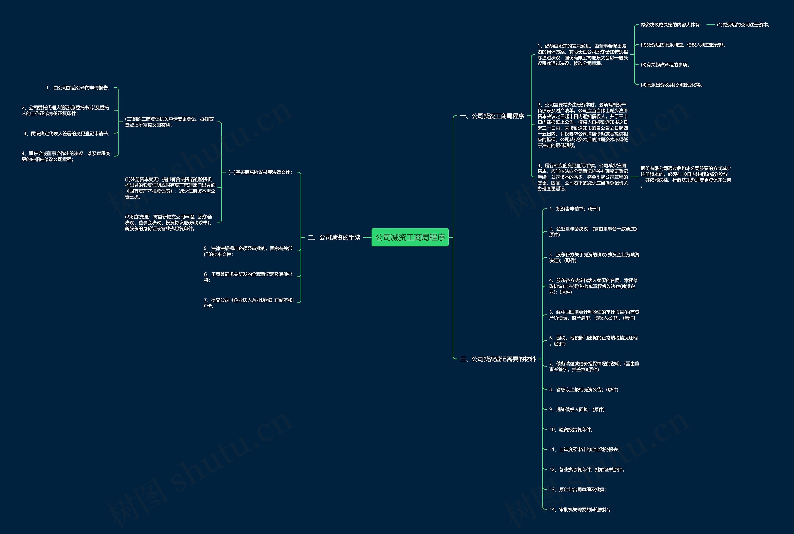 公司减资工商局程序思维导图