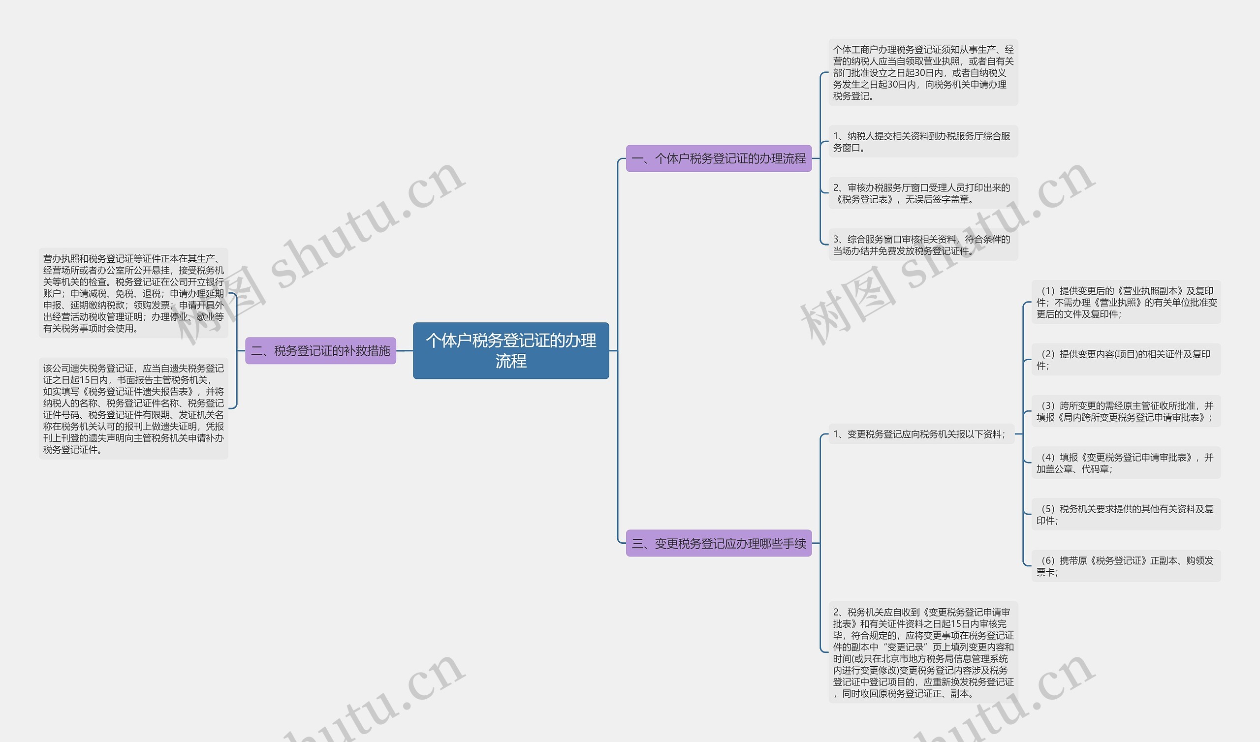 个体户税务登记证的办理流程思维导图