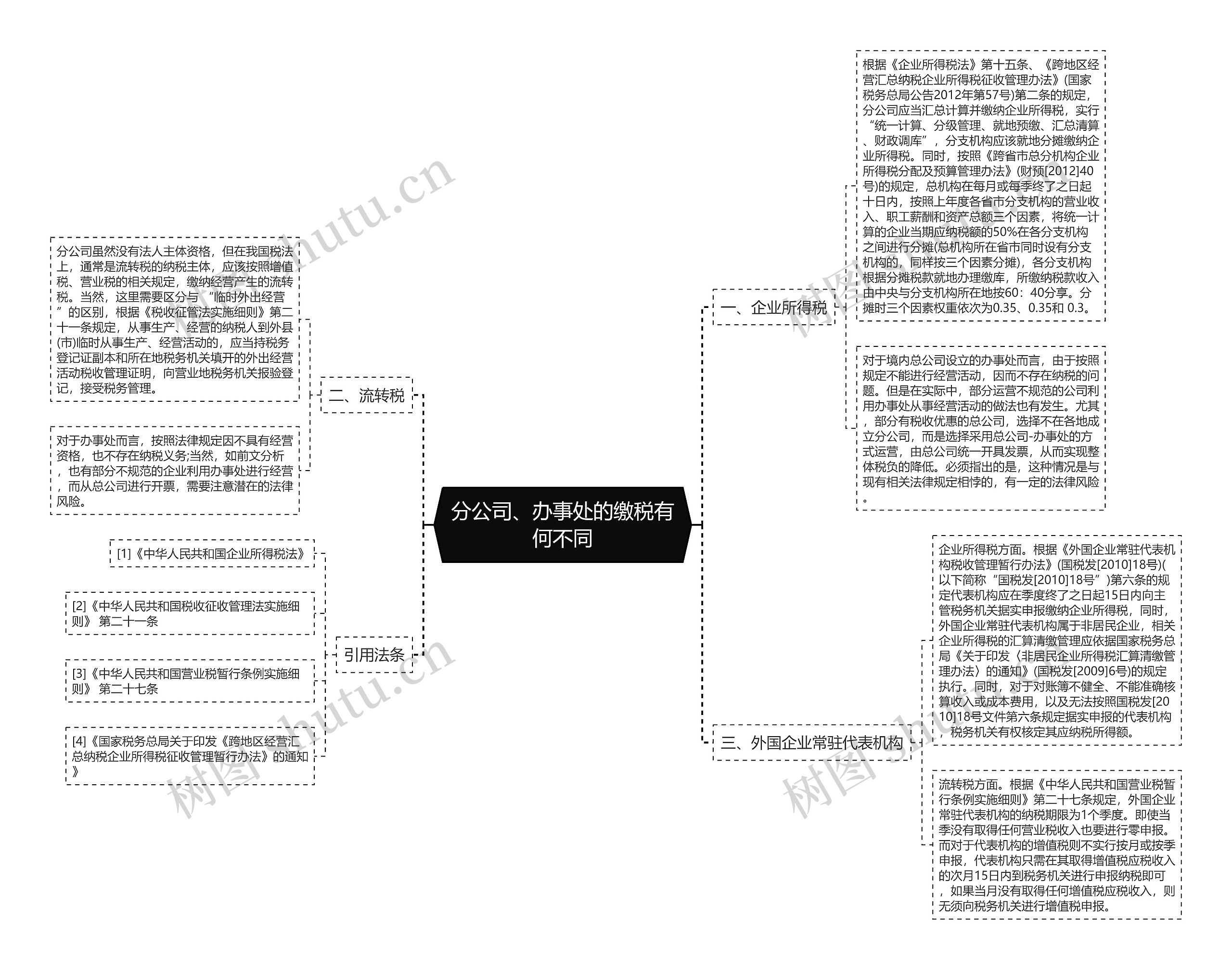 分公司、办事处的缴税有何不同思维导图