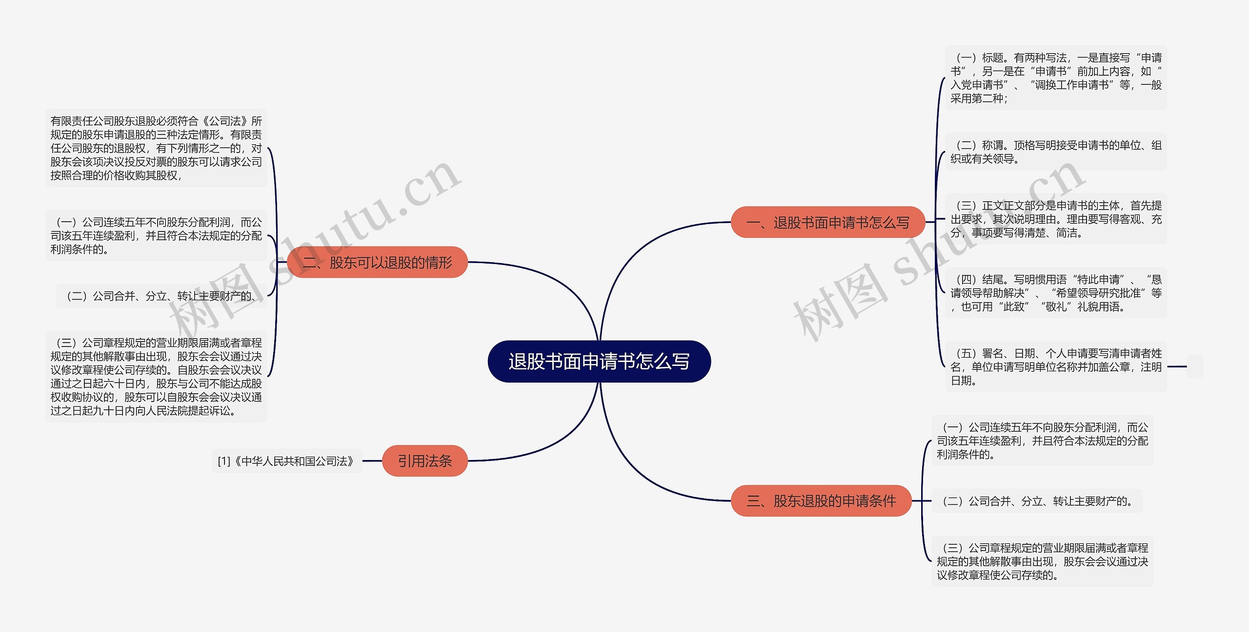退股书面申请书怎么写思维导图