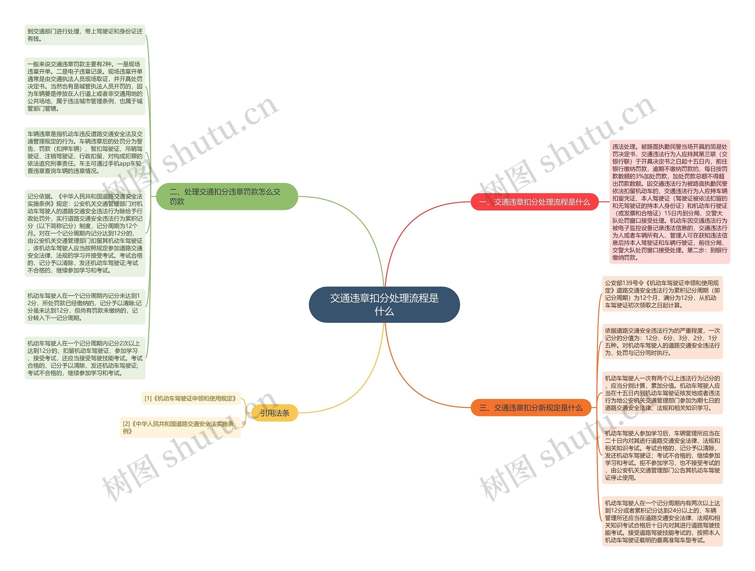 交通违章扣分处理流程是什么思维导图