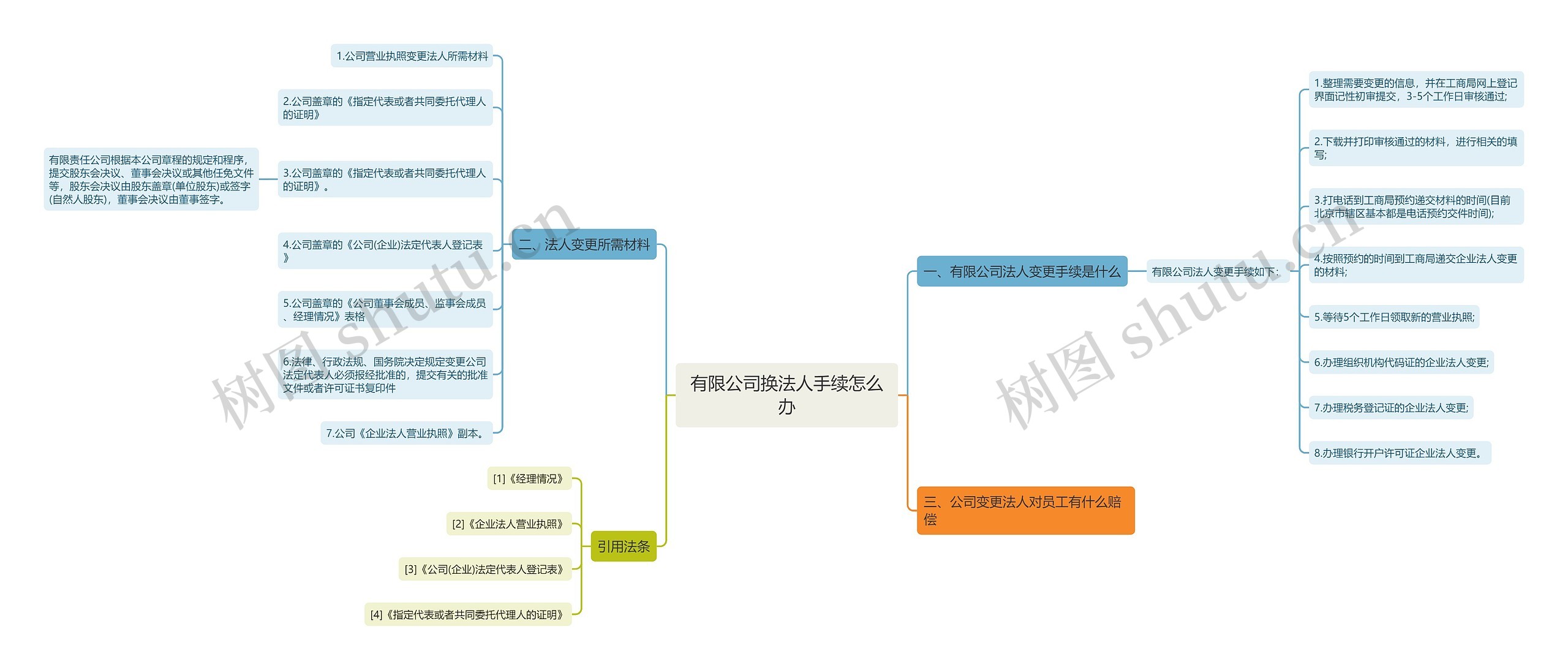 有限公司换法人手续怎么办