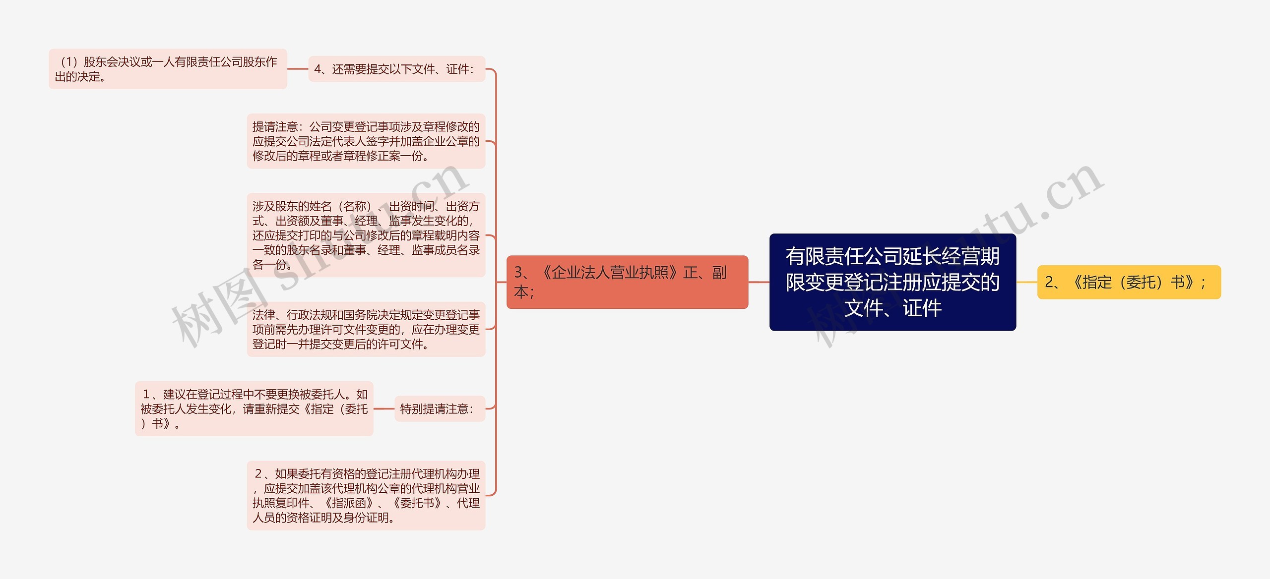 有限责任公司延长经营期限变更登记注册应提交的文件、证件 有限责任公司延长经营期限变更登记注册应提交的文件、证件